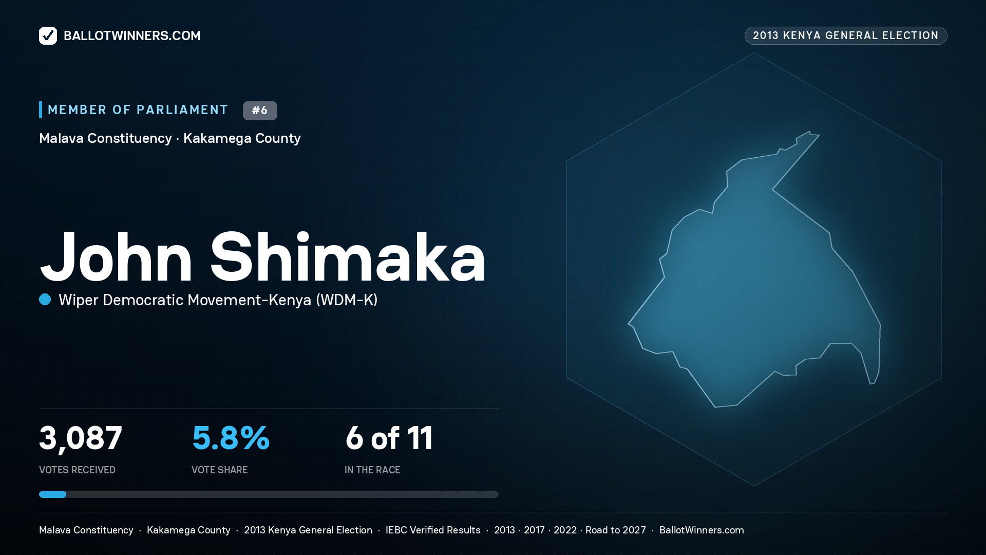 JOHN SHIMAKA, contested Member of Parliament for MALAVA, 3,087 votes, 2013 Kenya general election.