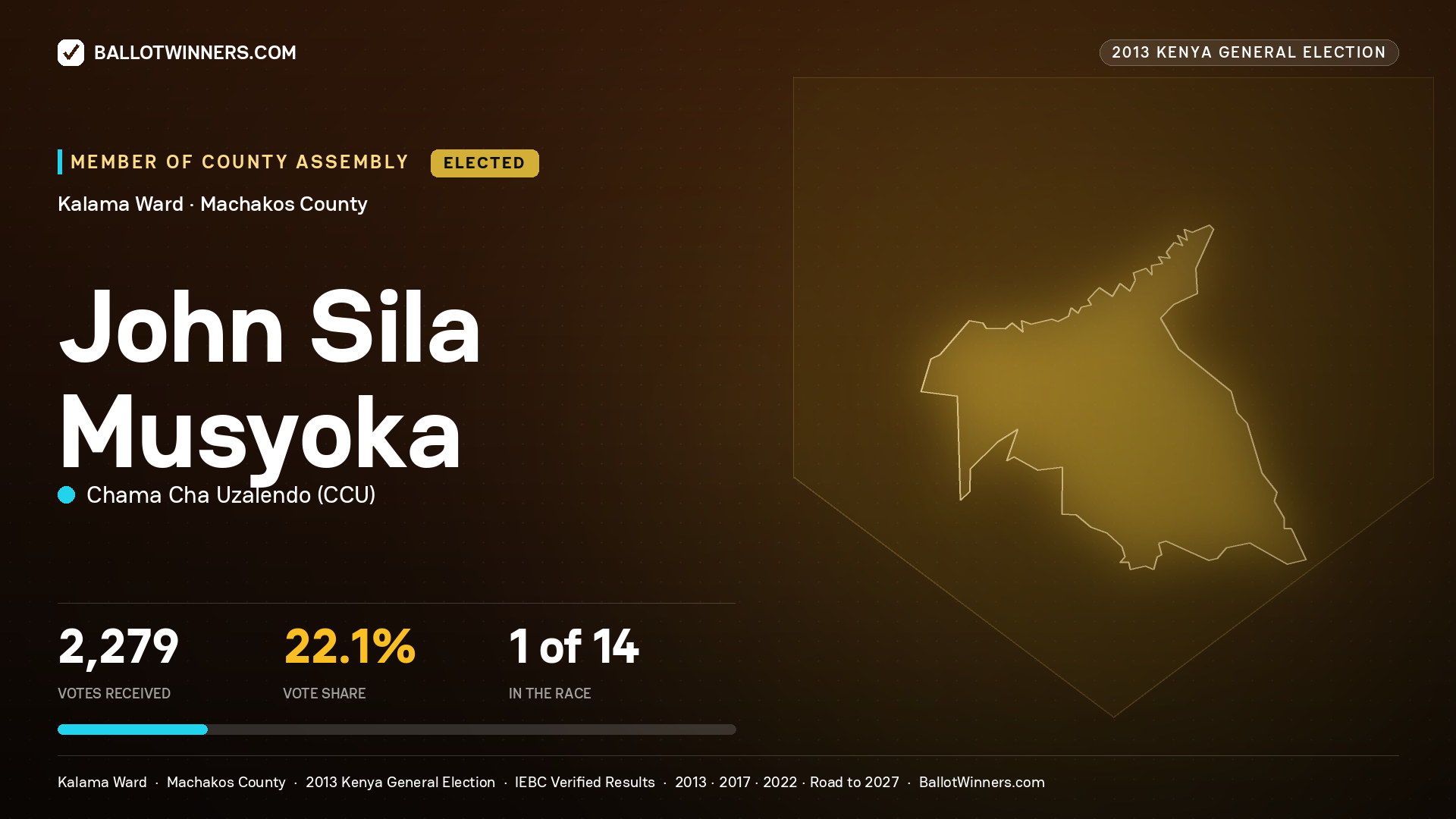 JOHN SILA MUSYOKA, elected Member of County Assembly for KALAMA, 2,279 votes, 2013 Kenya general election.