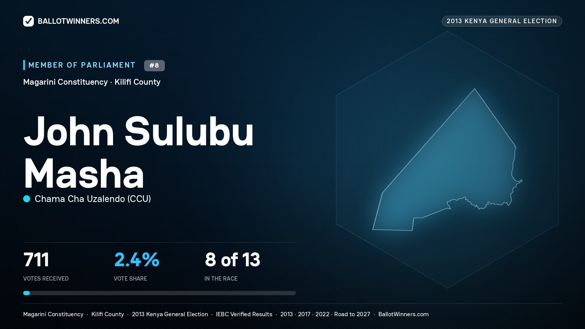 JOHN SULUBU MASHA, contested Member of Parliament for MAGARINI, 711 votes, 2013 Kenya general election.
