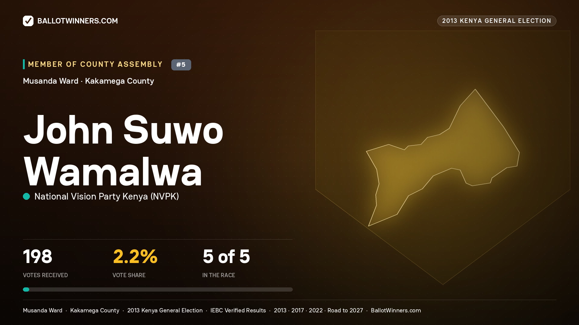 JOHN SUWO WAMALWA, contested Member of County Assembly for MUSANDA, 198 votes, 2013 Kenya general election.