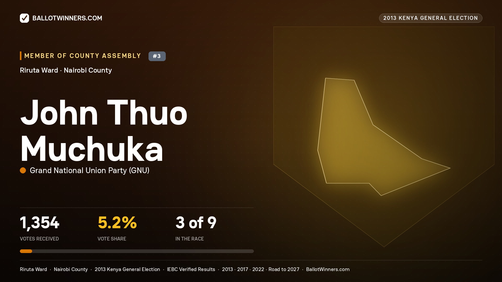 JOHN THUO MUCHUKA, contested Member of County Assembly for RIRUTA, 1,354 votes, 2013 Kenya general election.