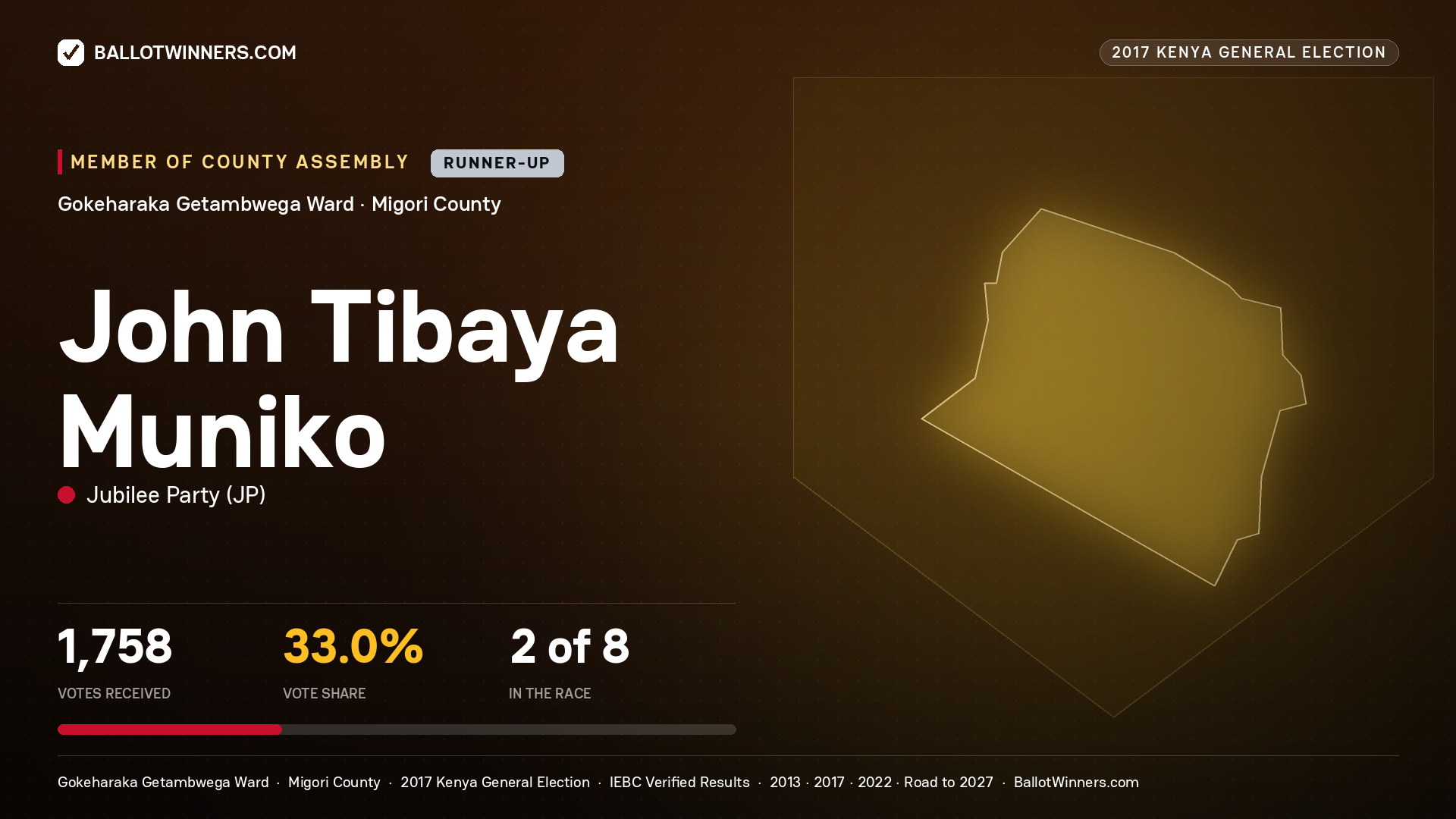 JOHN TIBAYA MUNIKO, JUBILEE PARTY, contested Member of County Assembly for GOKEHARAKA GETAMBWEGA, 1,758 votes, 2017 Kenya general election.