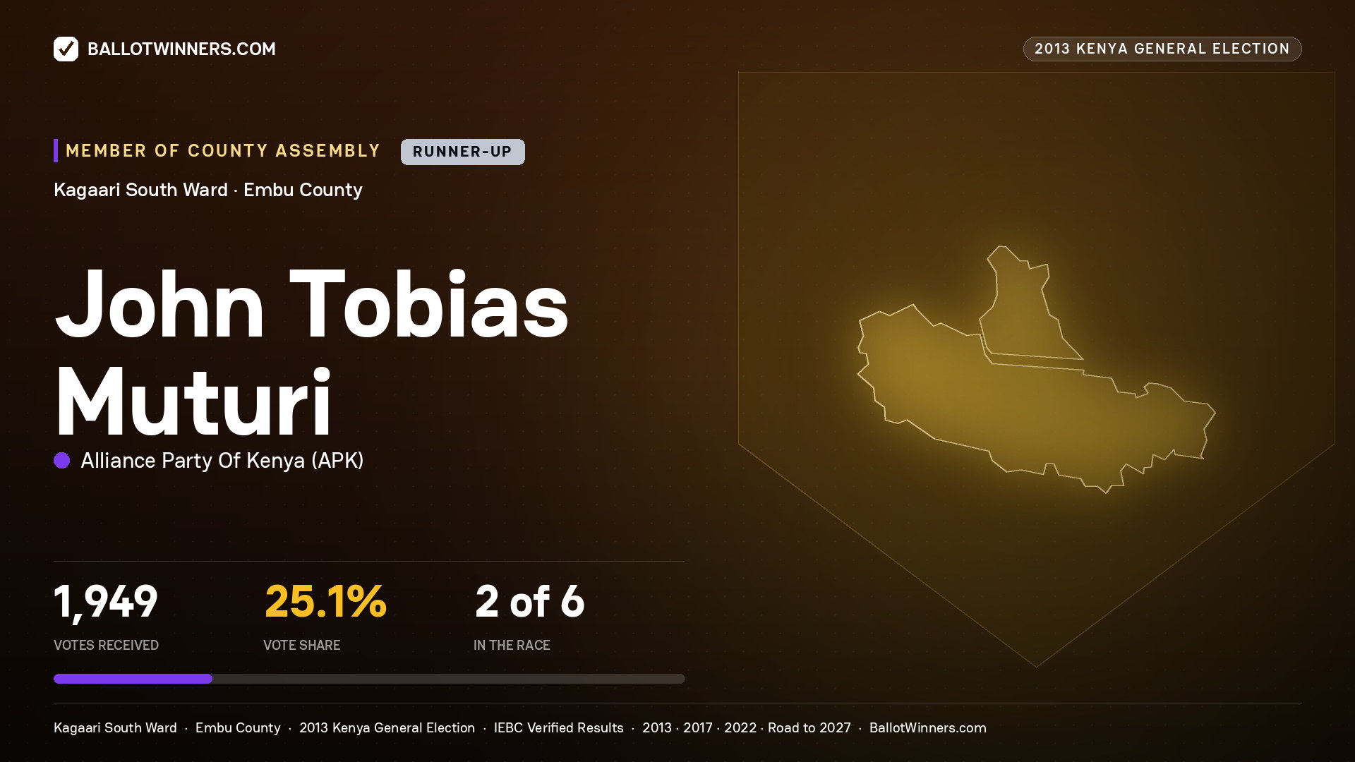 JOHN TOBIAS MUTURI, contested Member of County Assembly for KAGAARI SOUTH, 1,949 votes, 2013 Kenya general election.