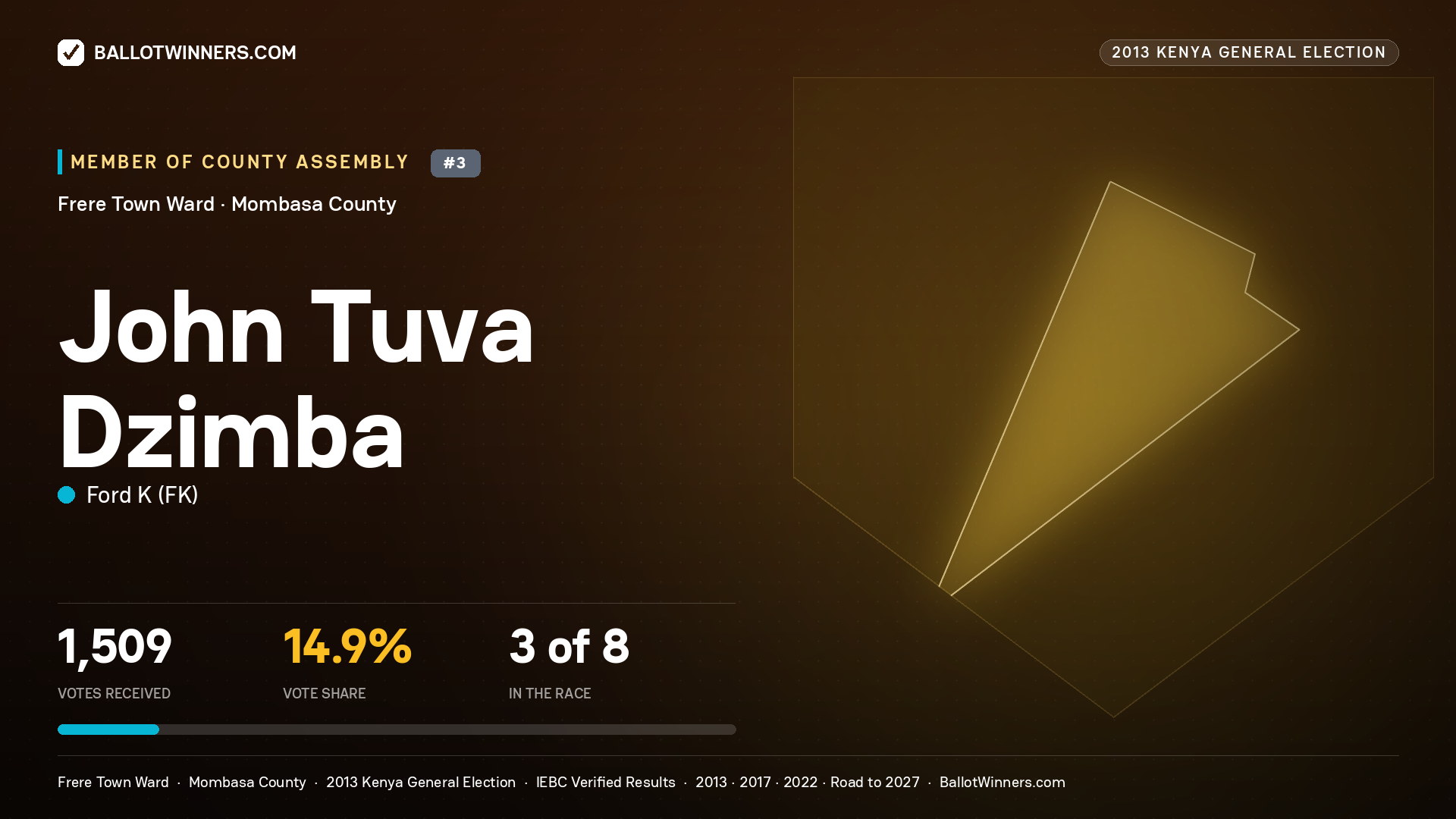 JOHN TUVA DZIMBA, contested Member of County Assembly for FRERE TOWN, 1,509 votes, 2013 Kenya general election.