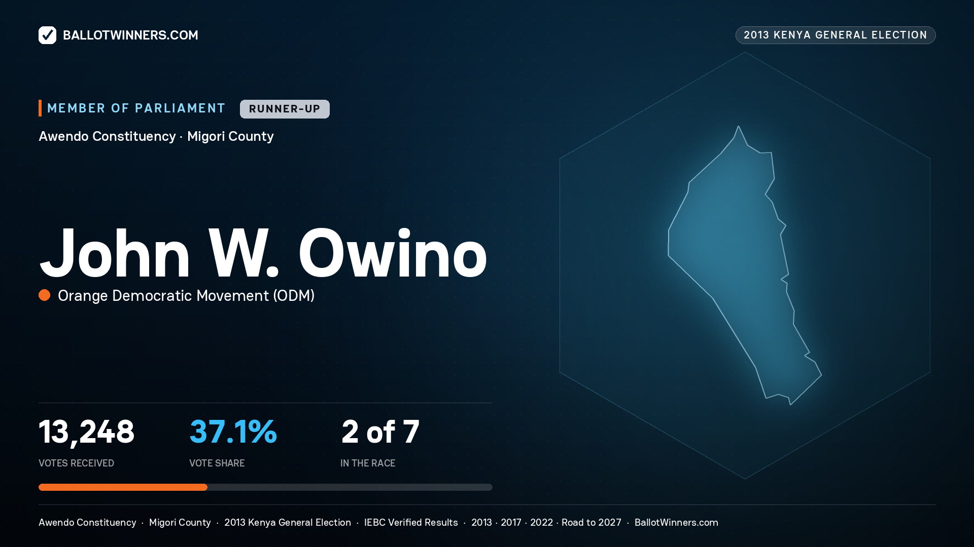 JOHN W. OWINO, contested Member of Parliament for AWENDO, 13,248 votes, 2013 Kenya general election.
