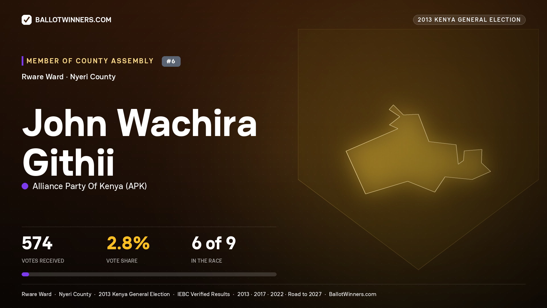 JOHN WACHIRA GITHII, contested Member of County Assembly for RWARE, 574 votes, 2013 Kenya general election.