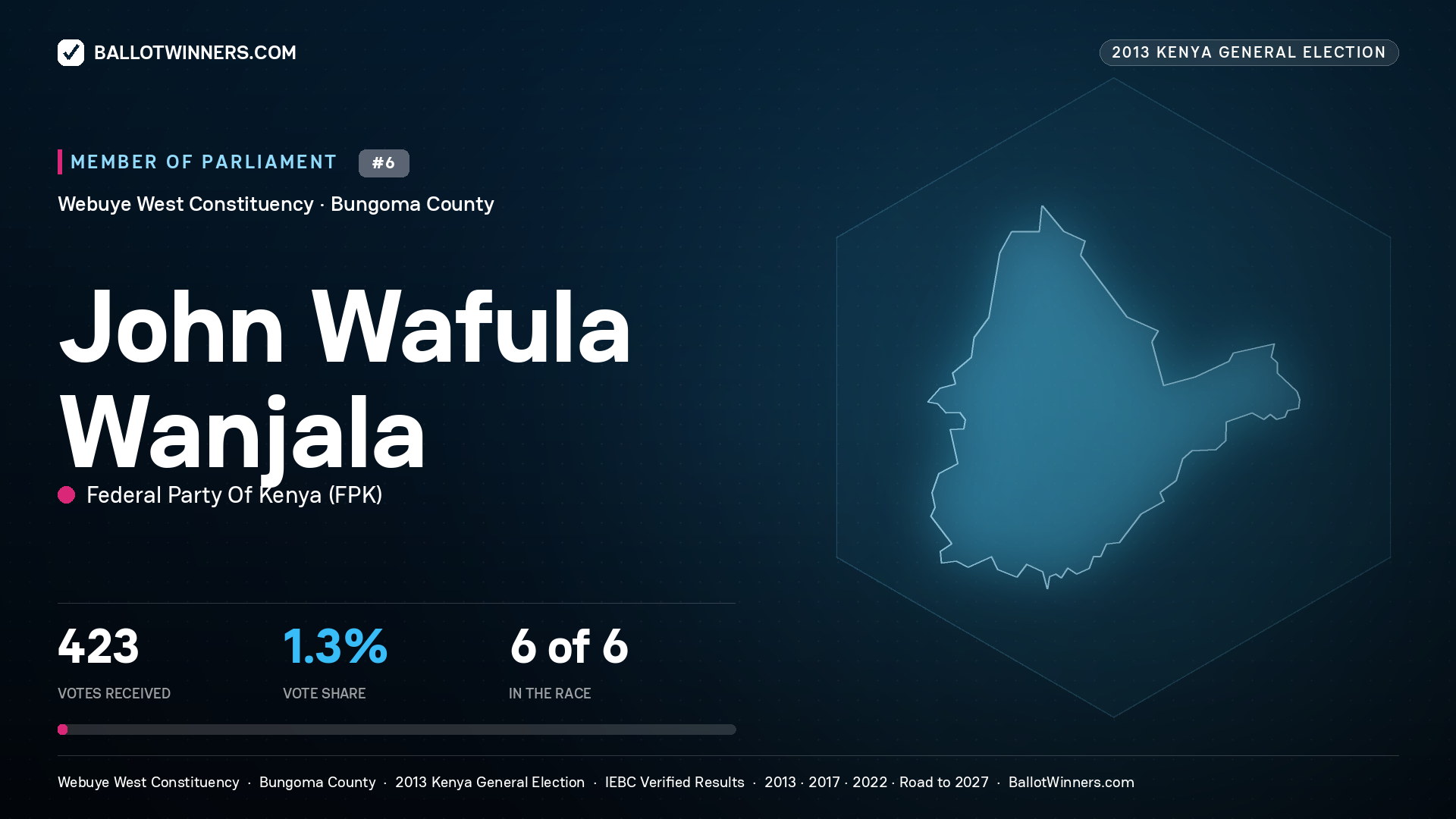 JOHN WAFULA WANJALA, contested Member of Parliament for WEBUYE WEST, 423 votes, 2013 Kenya general election.