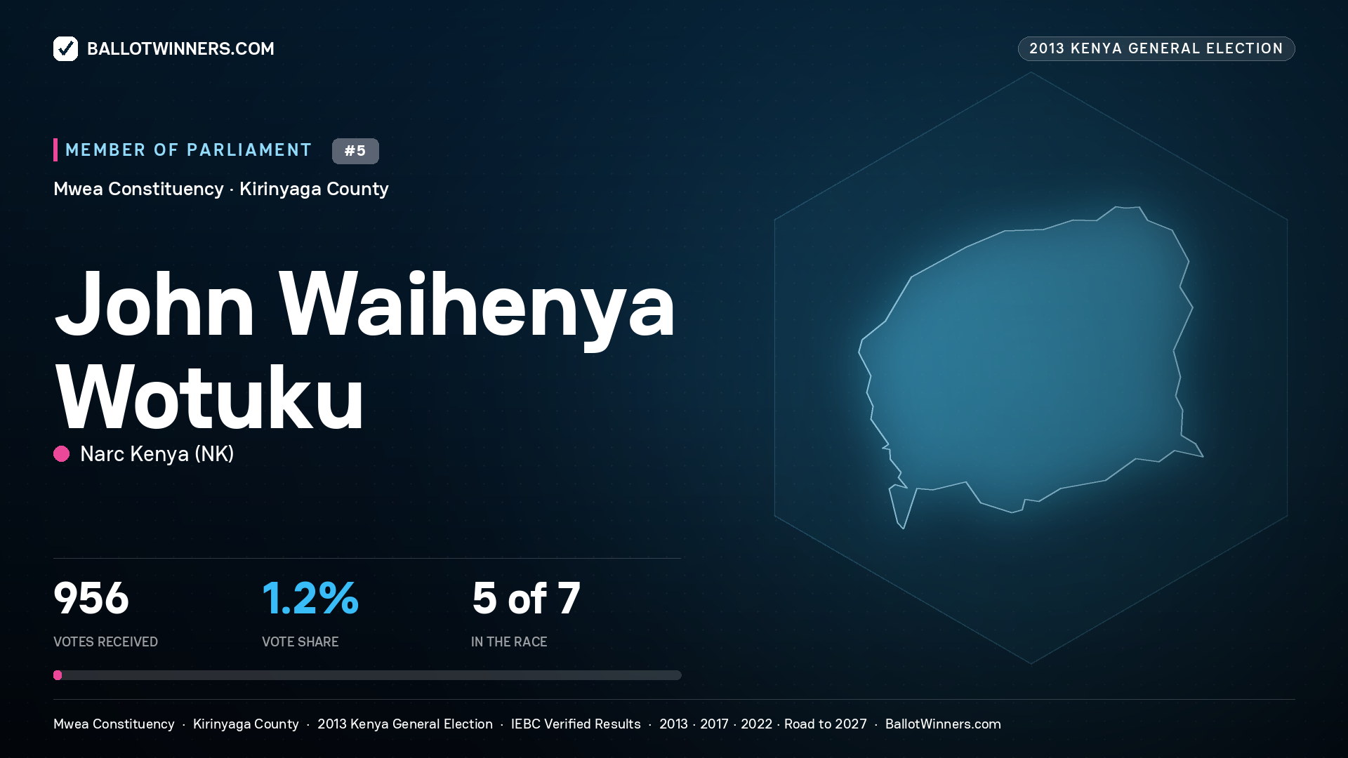 JOHN WAIHENYA WOTUKU, contested Member of Parliament for MWEA, 956 votes, 2013 Kenya general election.