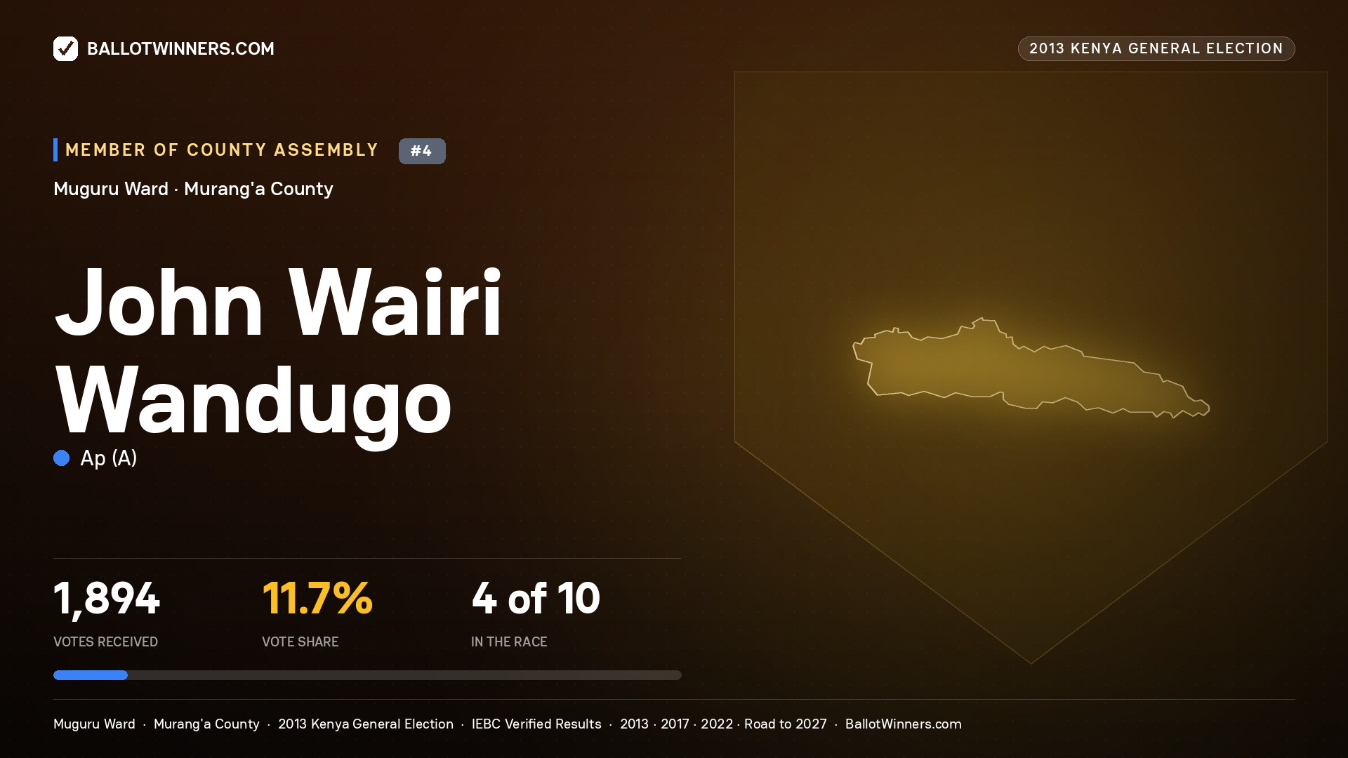 JOHN WAIRI WANDUGO, contested Member of County Assembly for MUGURU, 1,894 votes, 2013 Kenya general election.