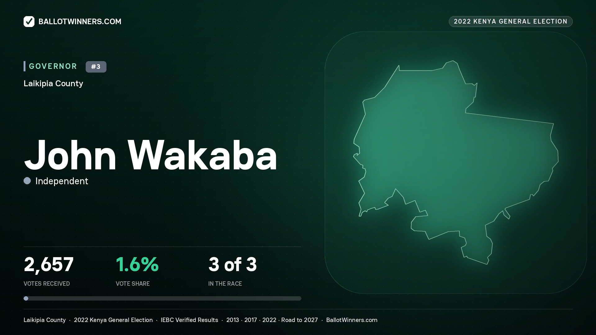 John Wakaba, Independent, contested Governor for LAIKIPIA, 2,657 votes, 2022 Kenya general election.