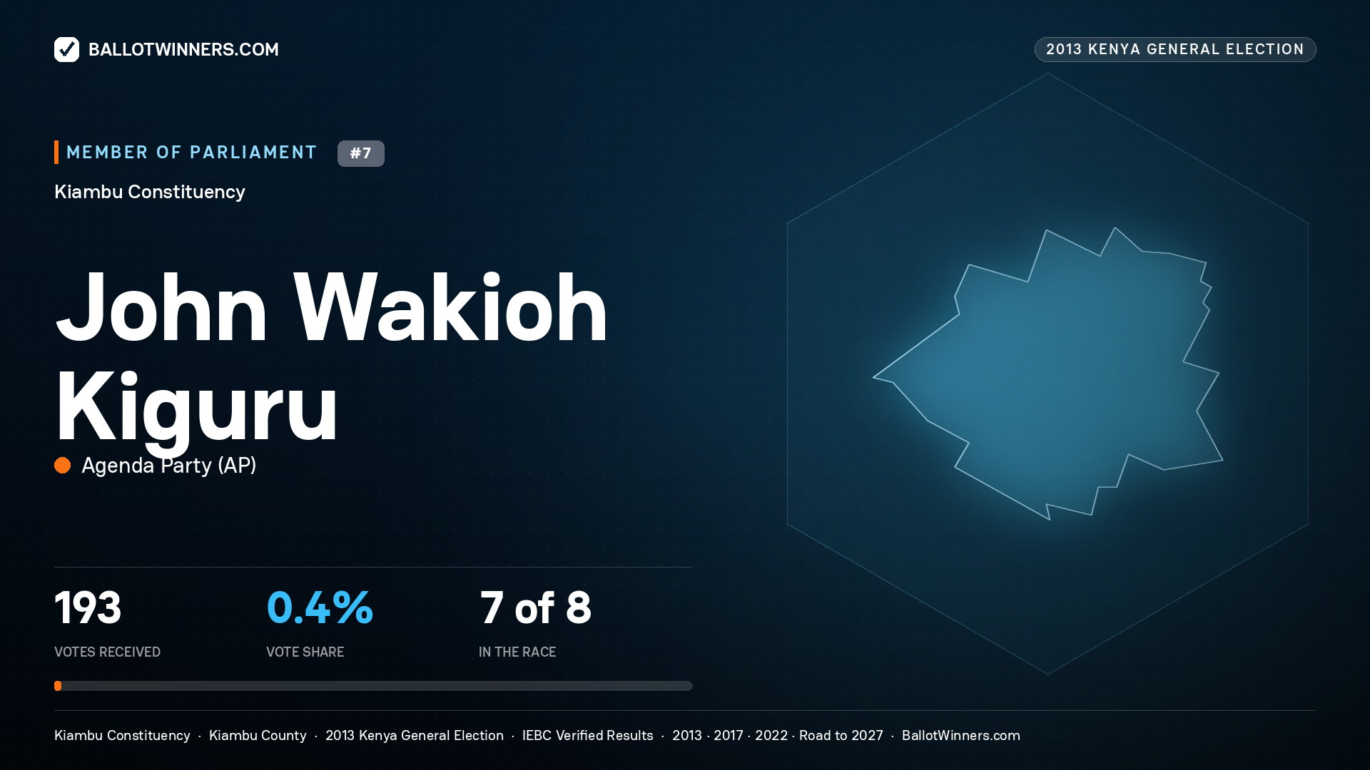 JOHN WAKIOH KIGURU, contested Member of Parliament for KIAMBU, 193 votes, 2013 Kenya general election.