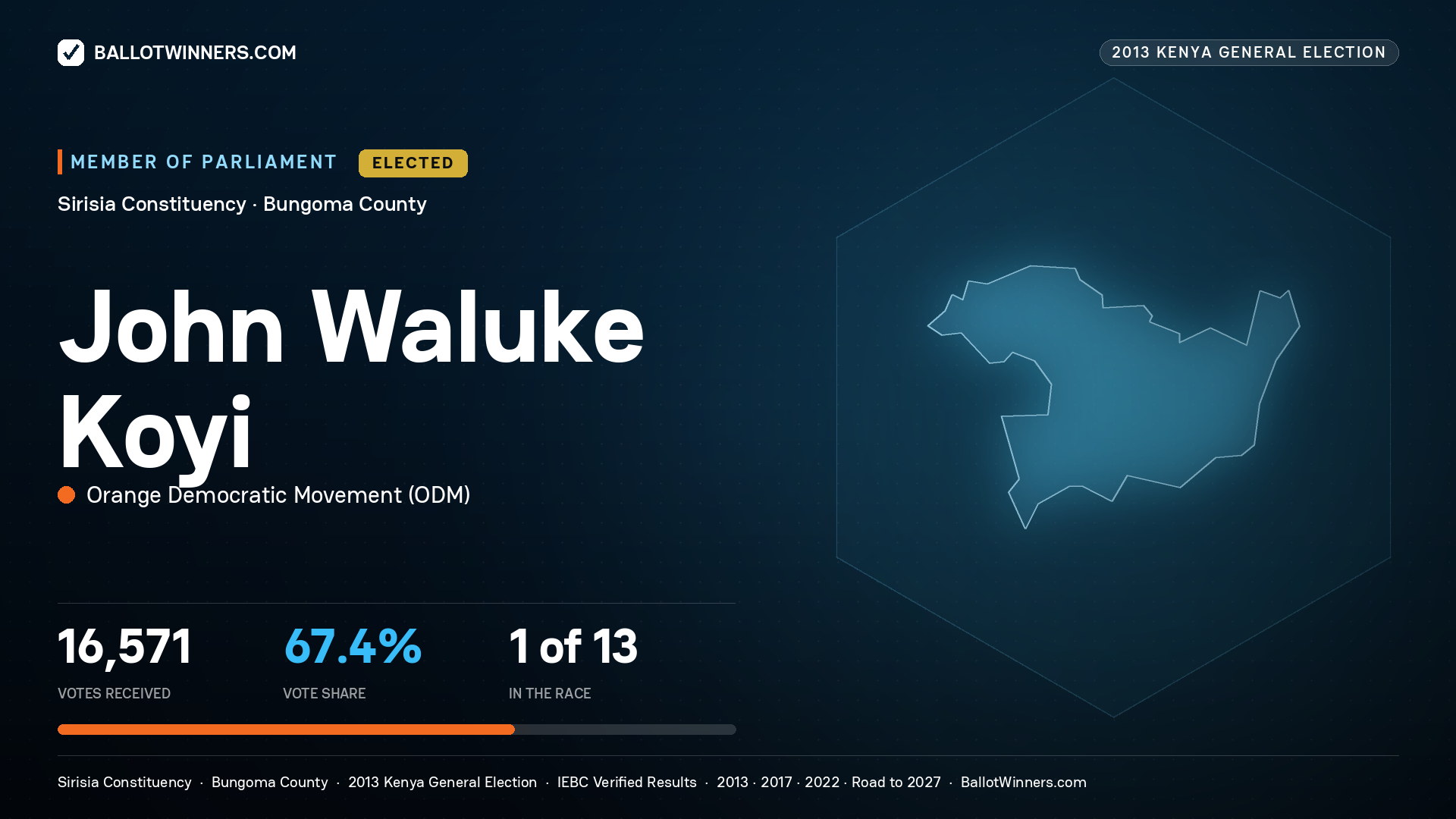 JOHN WALUKE KOYI, elected Member of Parliament for SIRISIA, 16,571 votes, 2013 Kenya general election.