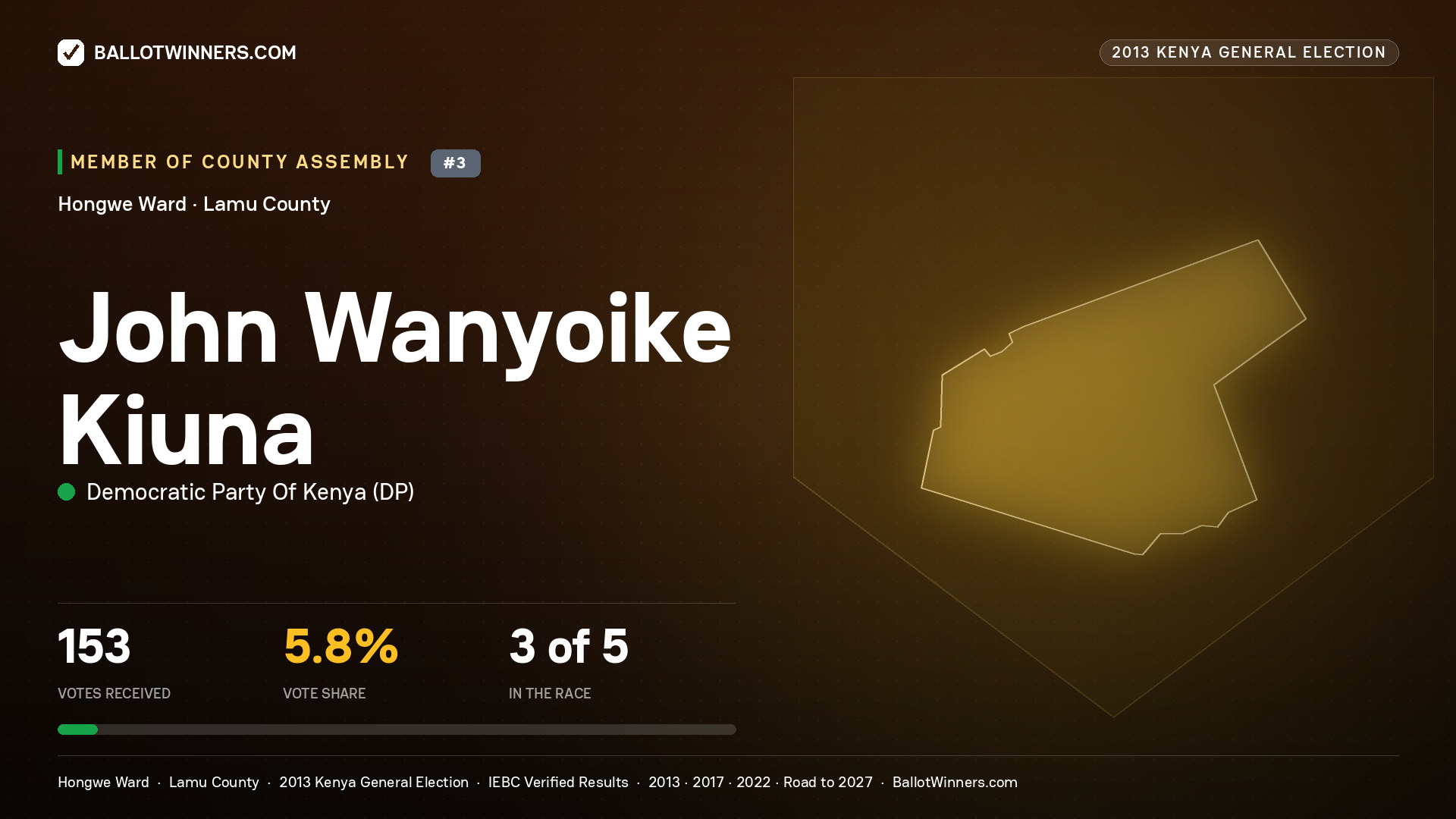 JOHN WANYOIKE KIUNA, contested Member of County Assembly for HONGWE, 153 votes, 2013 Kenya general election.