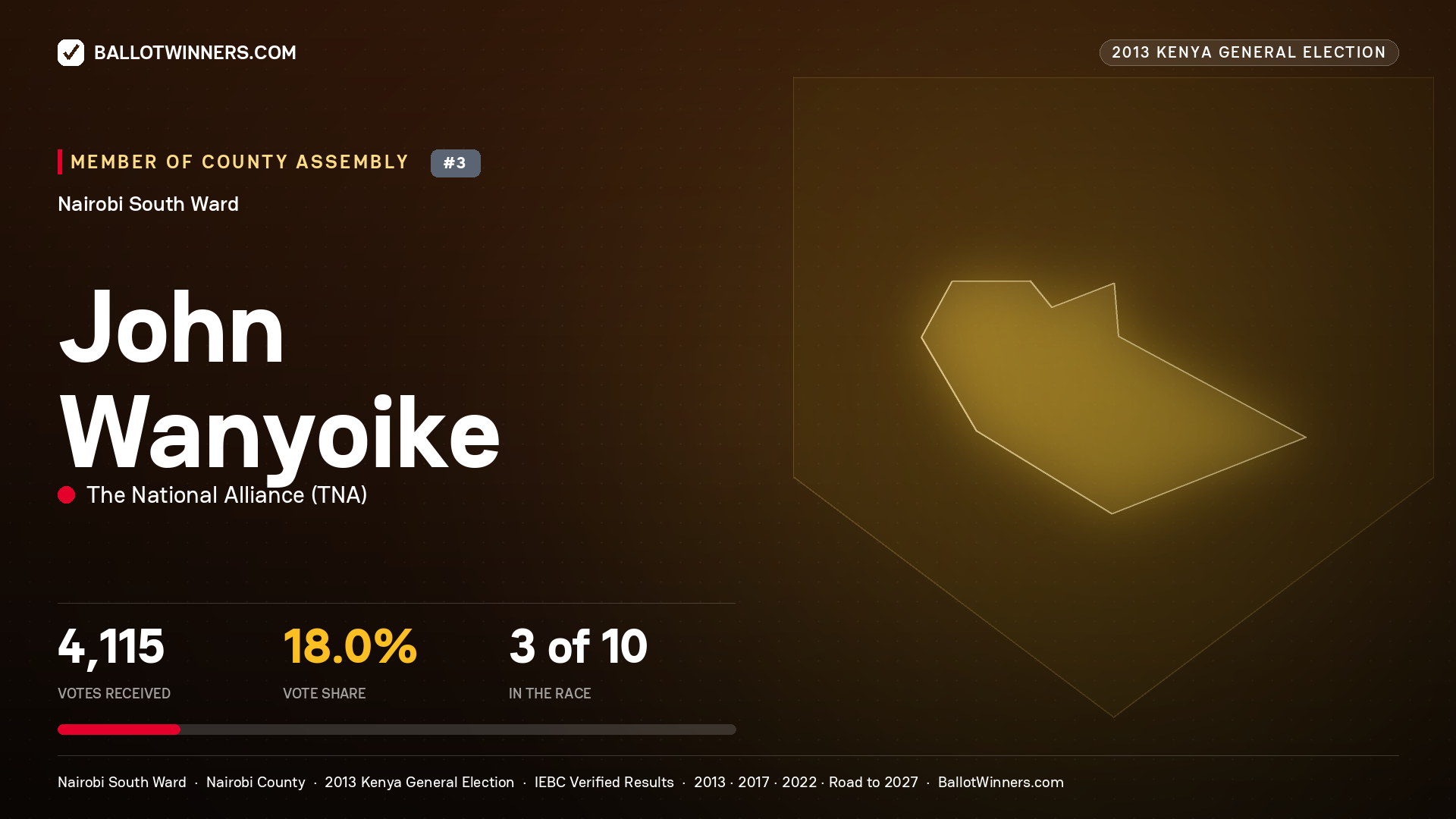 JOHN WANYOIKE, contested Member of County Assembly for NAIROBI SOUTH, 4,115 votes, 2013 Kenya general election.