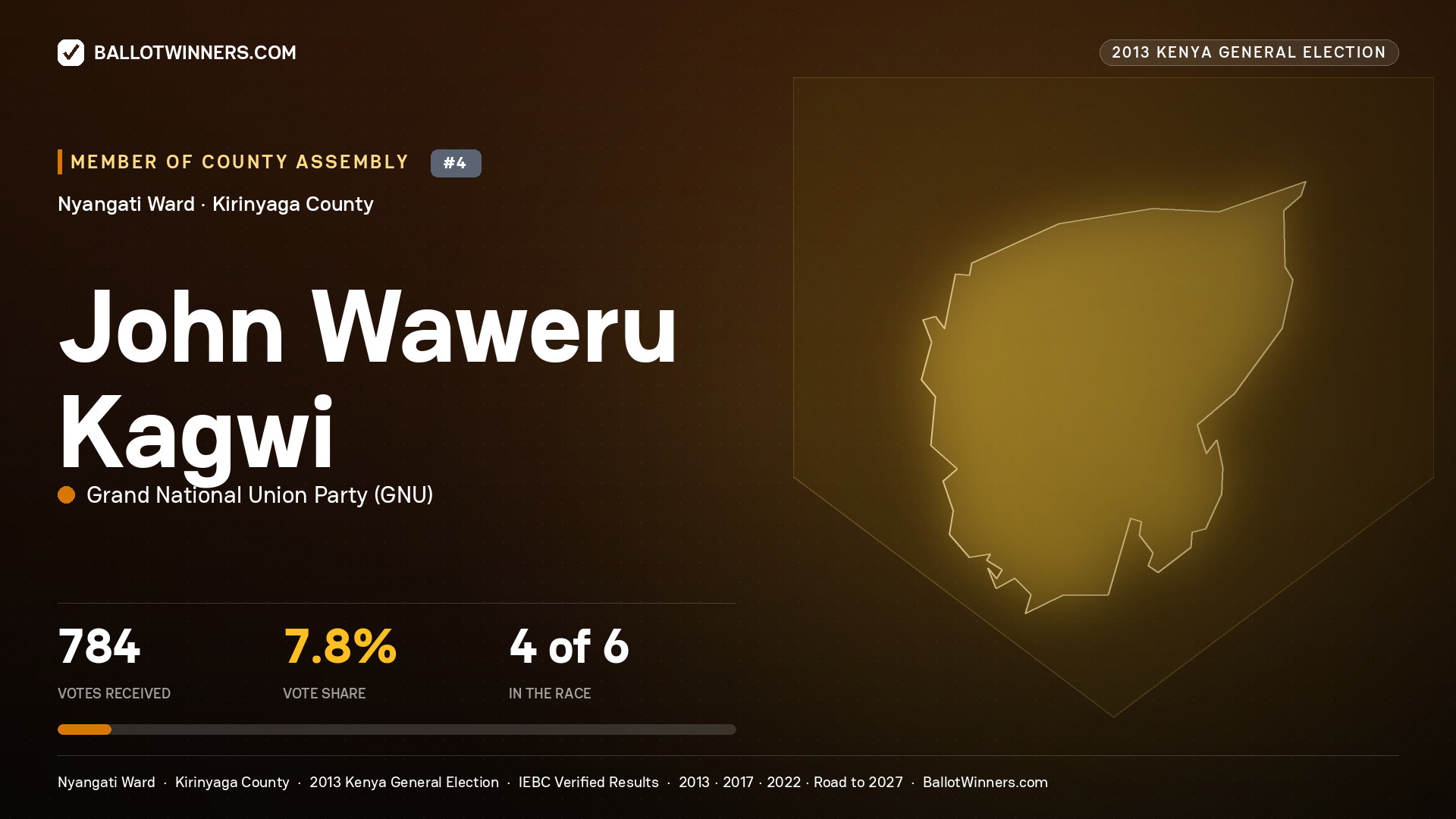 JOHN WAWERU KAGWI, contested Member of County Assembly for NYANGATI, 784 votes, 2013 Kenya general election.