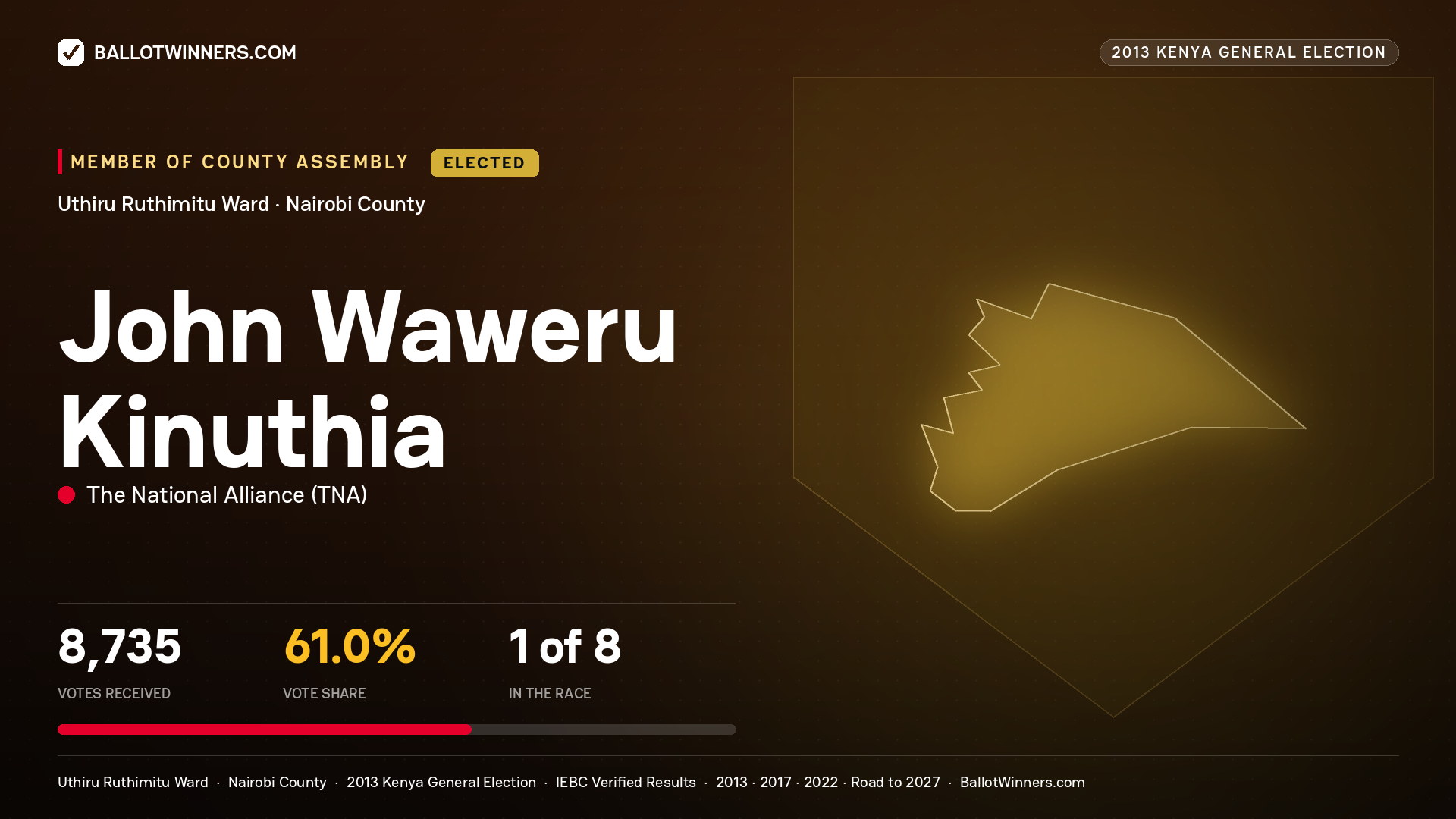 JOHN WAWERU KINUTHIA, elected Member of County Assembly for UTHIRU
RUTHIMITU, 8,735 votes, 2013 Kenya general election.