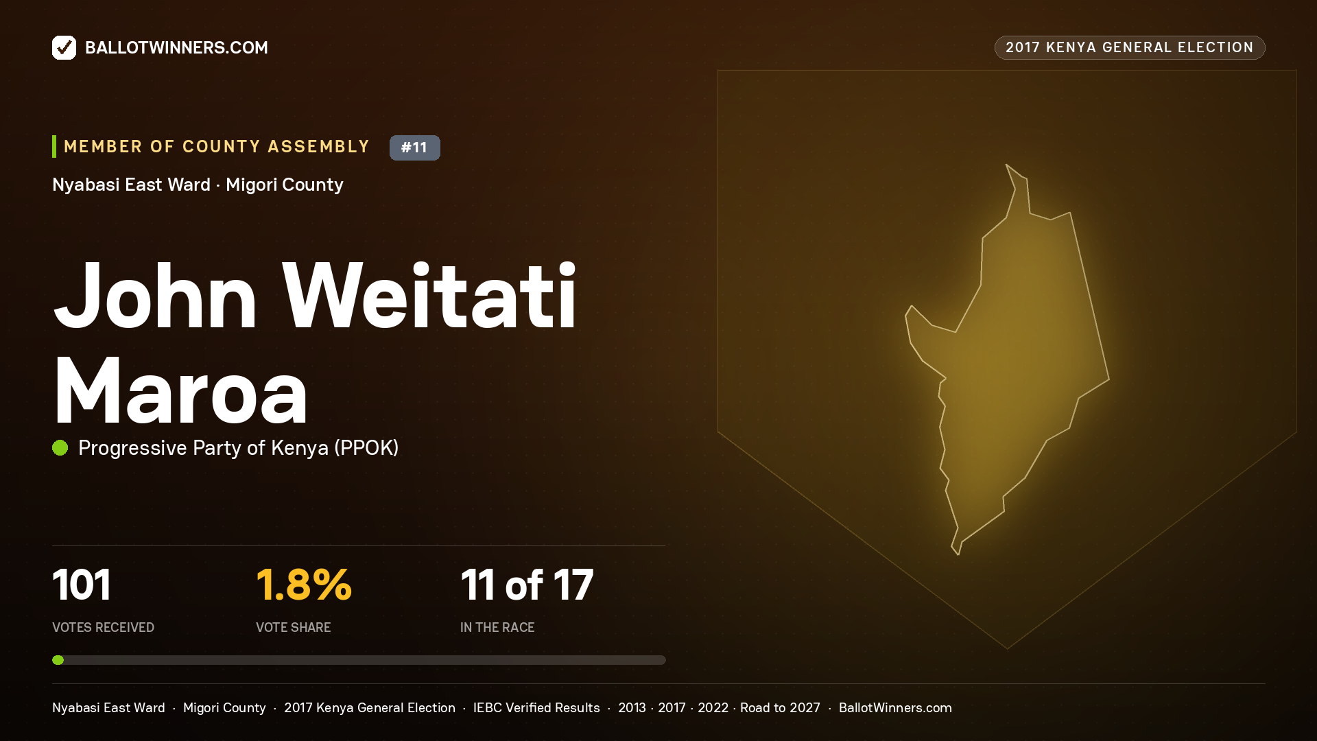JOHN WEITATI MAROA, PROGRESSIVE PARTY OF KENYA, contested Member of County Assembly for NYABASI EAST, 101 votes, 2017 Kenya general election.