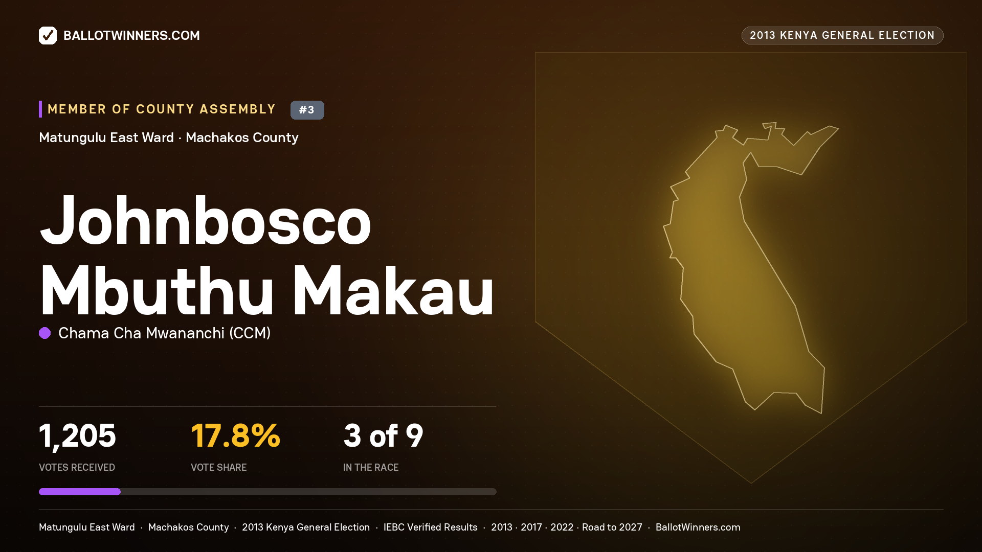 JOHNBOSCO MBUTHU MAKAU, contested Member of County Assembly for MATUNGULU
EAST, 1,205 votes, 2013 Kenya general election.