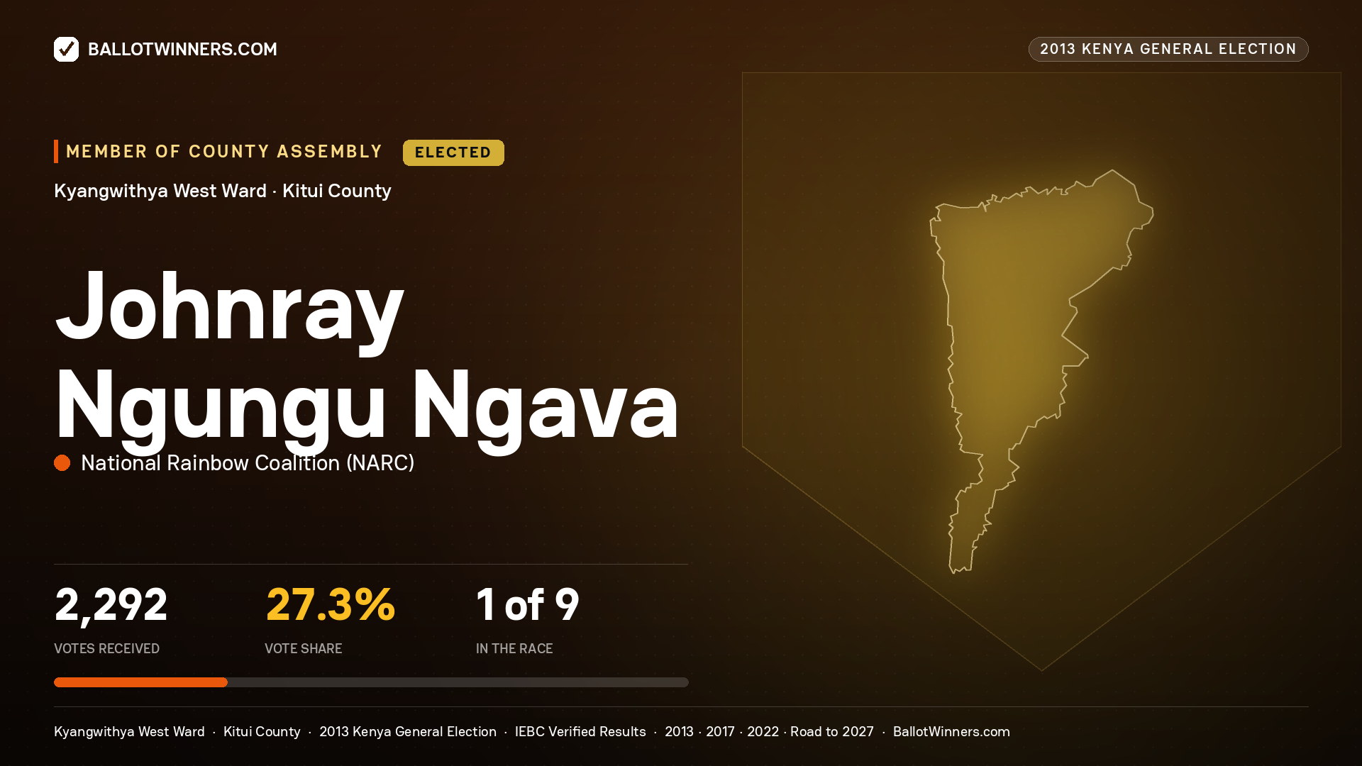 JOHNRAY NGUNGU NGAVA, elected Member of County Assembly for KYANGWITHYA WEST, 2,292 votes, 2013 Kenya general election.