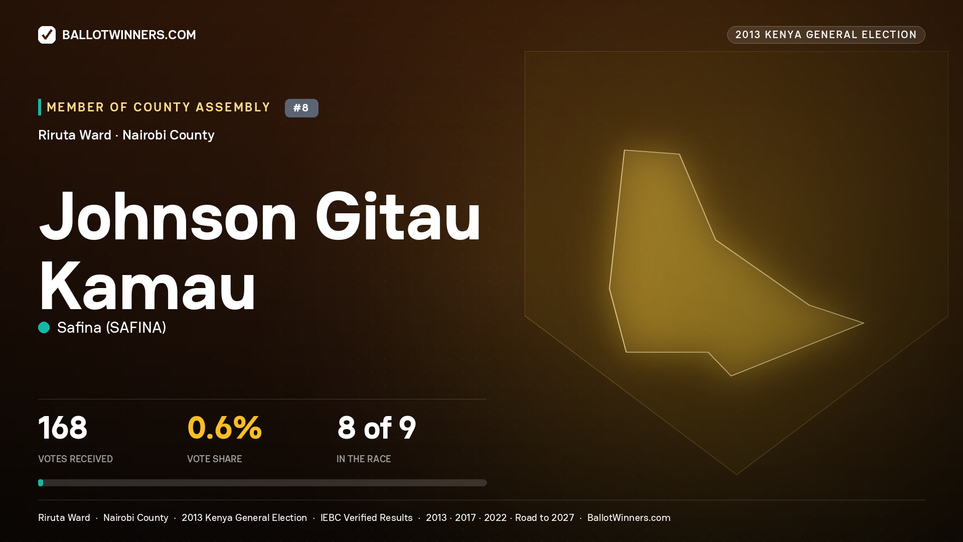 JOHNSON GITAU KAMAU, contested Member of County Assembly for RIRUTA, 168 votes, 2013 Kenya general election.