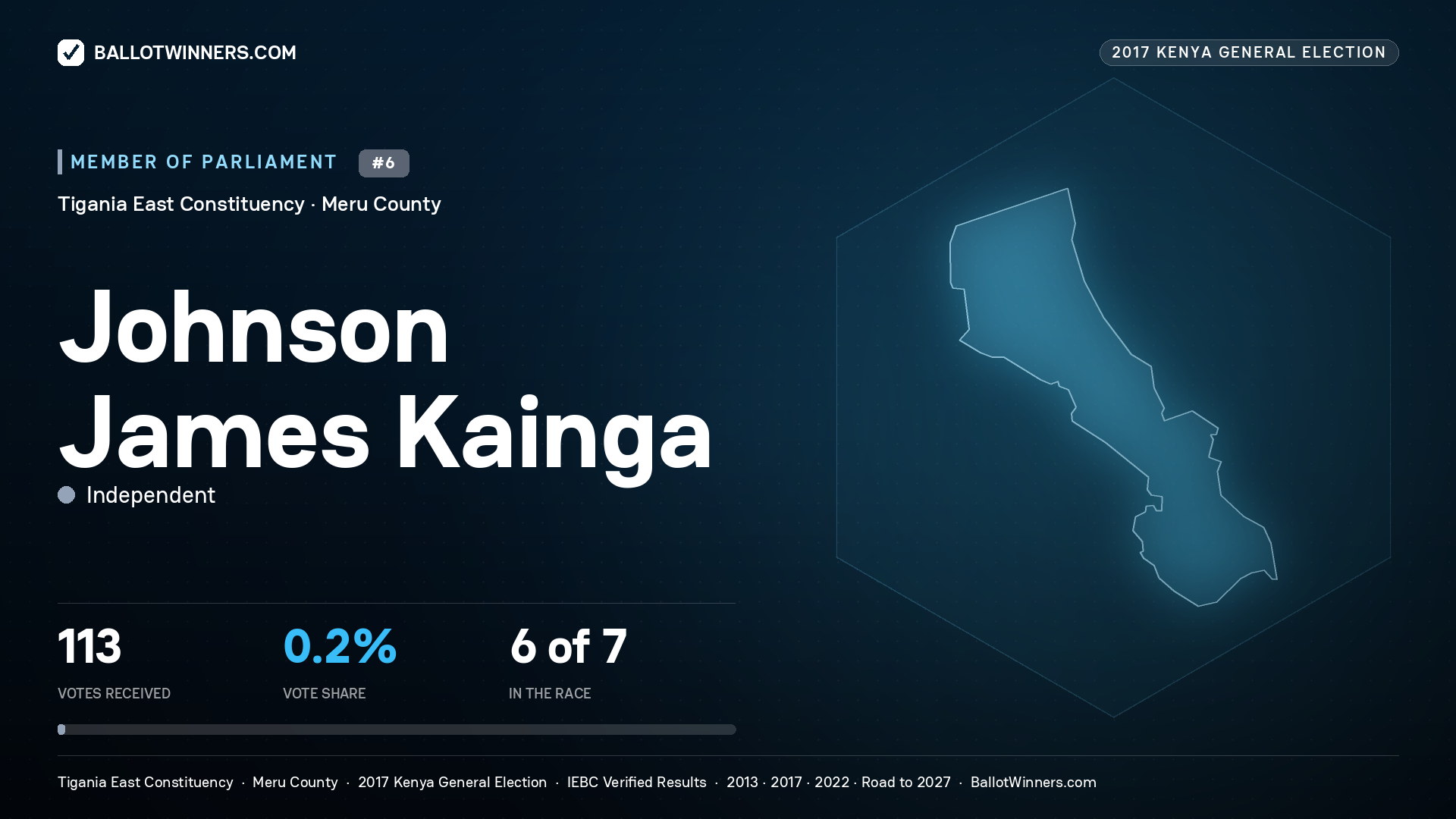 JOHNSON JAMES KAINGA, INDEPENDENT, contested Member of Parliament for TIGANIA EAST, 113 votes, 2017 Kenya general election.