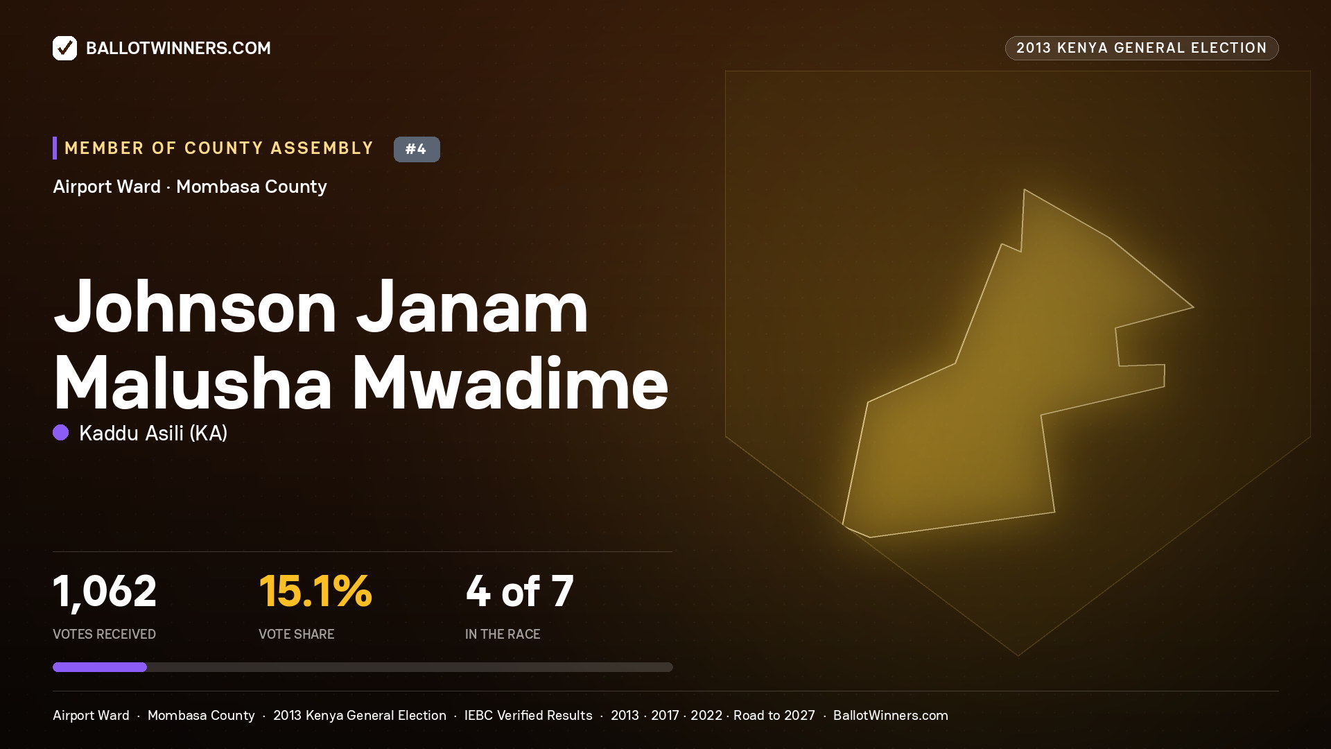 JOHNSON JANAM MALUSHA
MWADIME, contested Member of County Assembly for AIRPORT, 1,062 votes, 2013 Kenya general election.