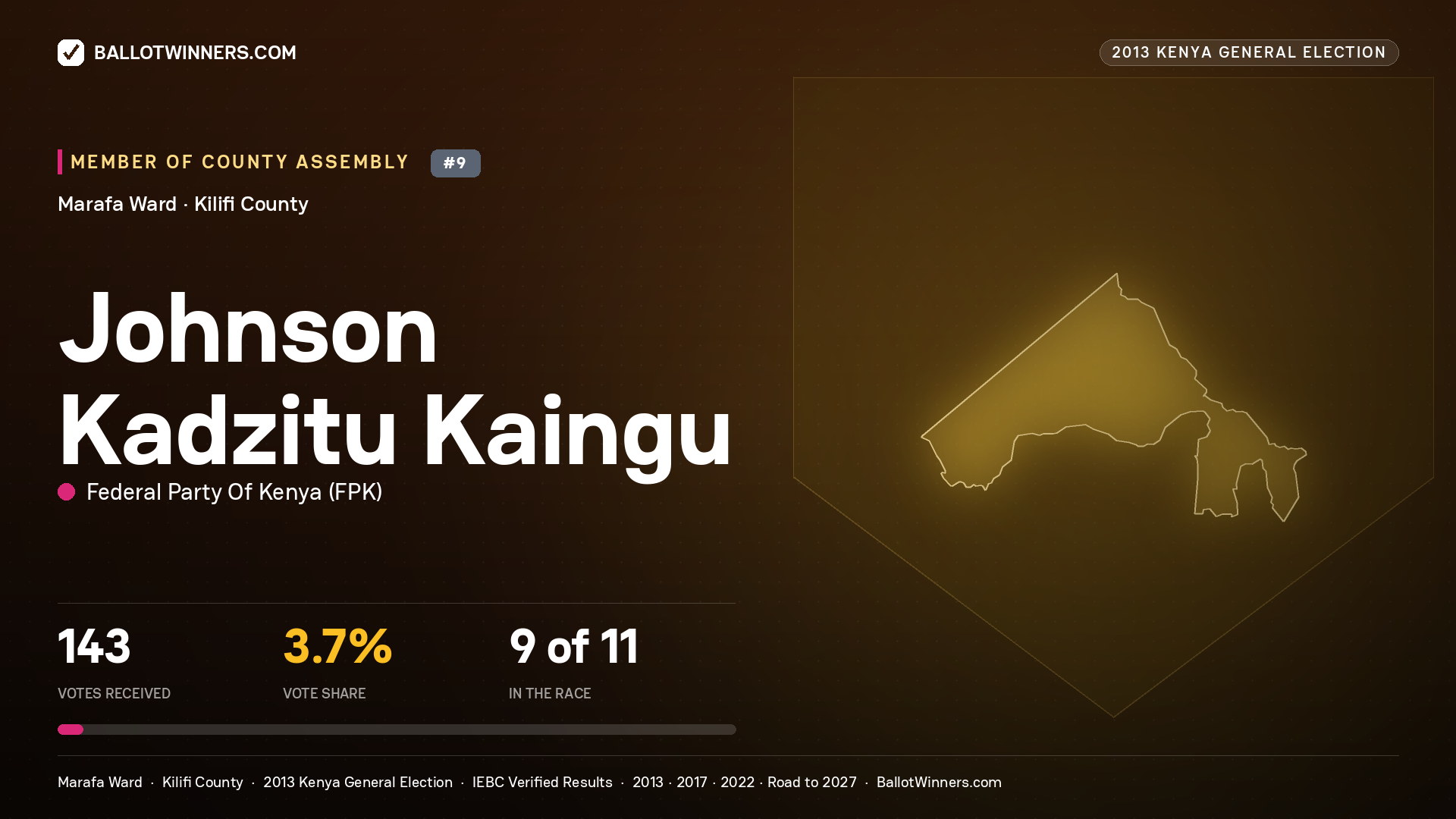 JOHNSON KADZITU KAINGU, contested Member of County Assembly for MARAFA, 143 votes, 2013 Kenya general election.