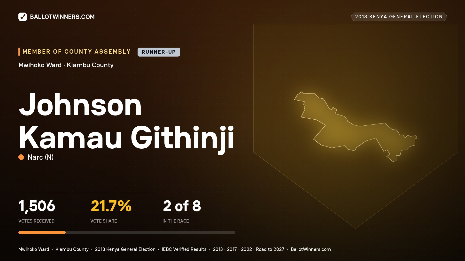 JOHNSON KAMAU GITHINJI, contested Member of County Assembly for MWIHOKO, 1,506 votes, 2013 Kenya general election.