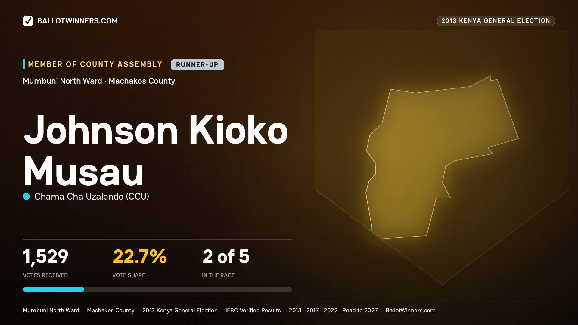 JOHNSON KIOKO MUSAU, contested Member of County Assembly for MUMBUNI NORTH, 1,529 votes, 2013 Kenya general election.