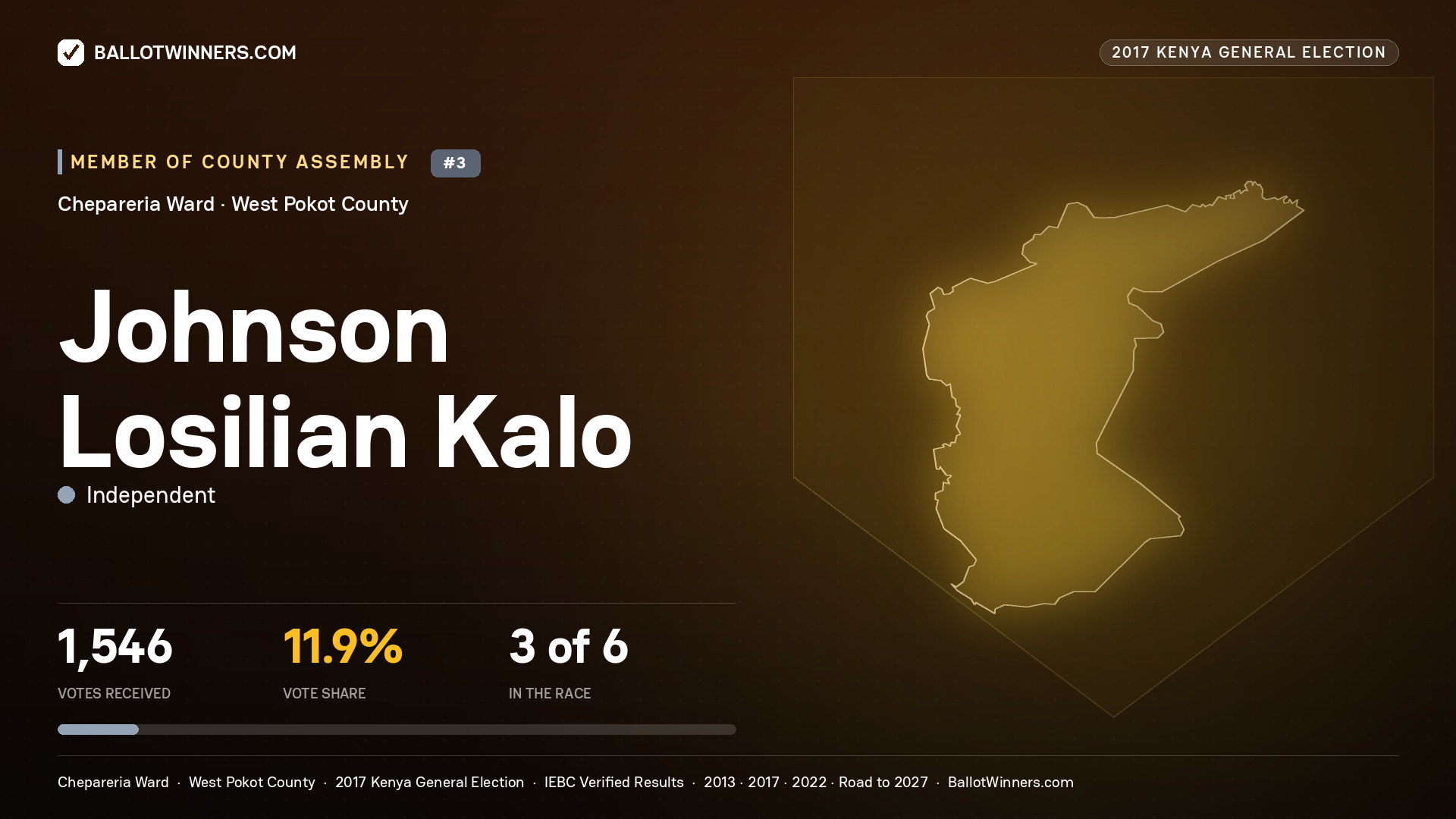 JOHNSON LOSILIAN KALO, INDEPENDENT, contested Member of County Assembly for CHEPARERIA, 1,546 votes, 2017 Kenya general election.