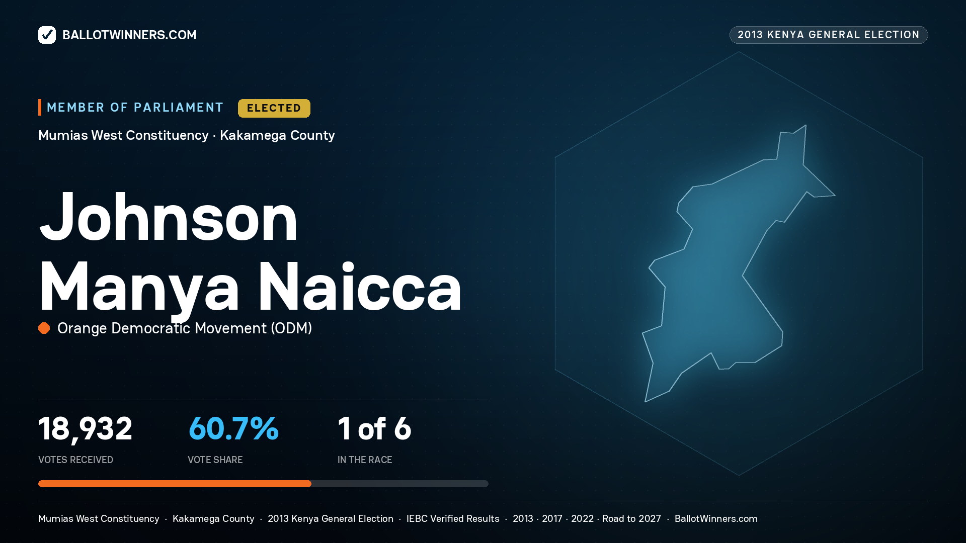 JOHNSON MANYA NAICCA, elected Member of Parliament for MUMIAS WEST, 18,932 votes, 2013 Kenya general election.