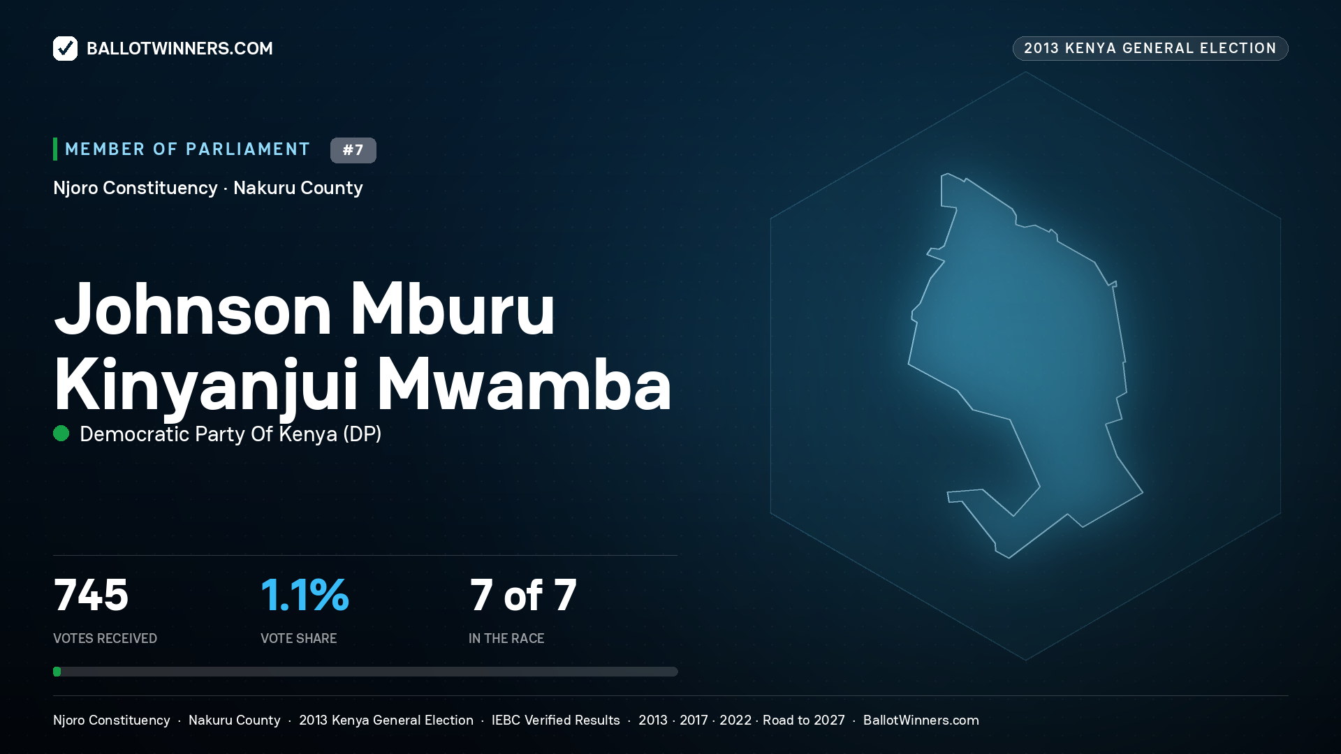 JOHNSON MBURU
KINYANJUI MWAMBA, contested Member of Parliament for NJORO, 745 votes, 2013 Kenya general election.