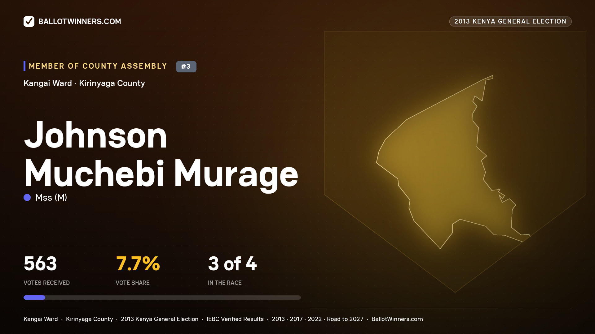 JOHNSON MUCHEBI MURAGE, contested Member of County Assembly for KANGAI, 563 votes, 2013 Kenya general election.