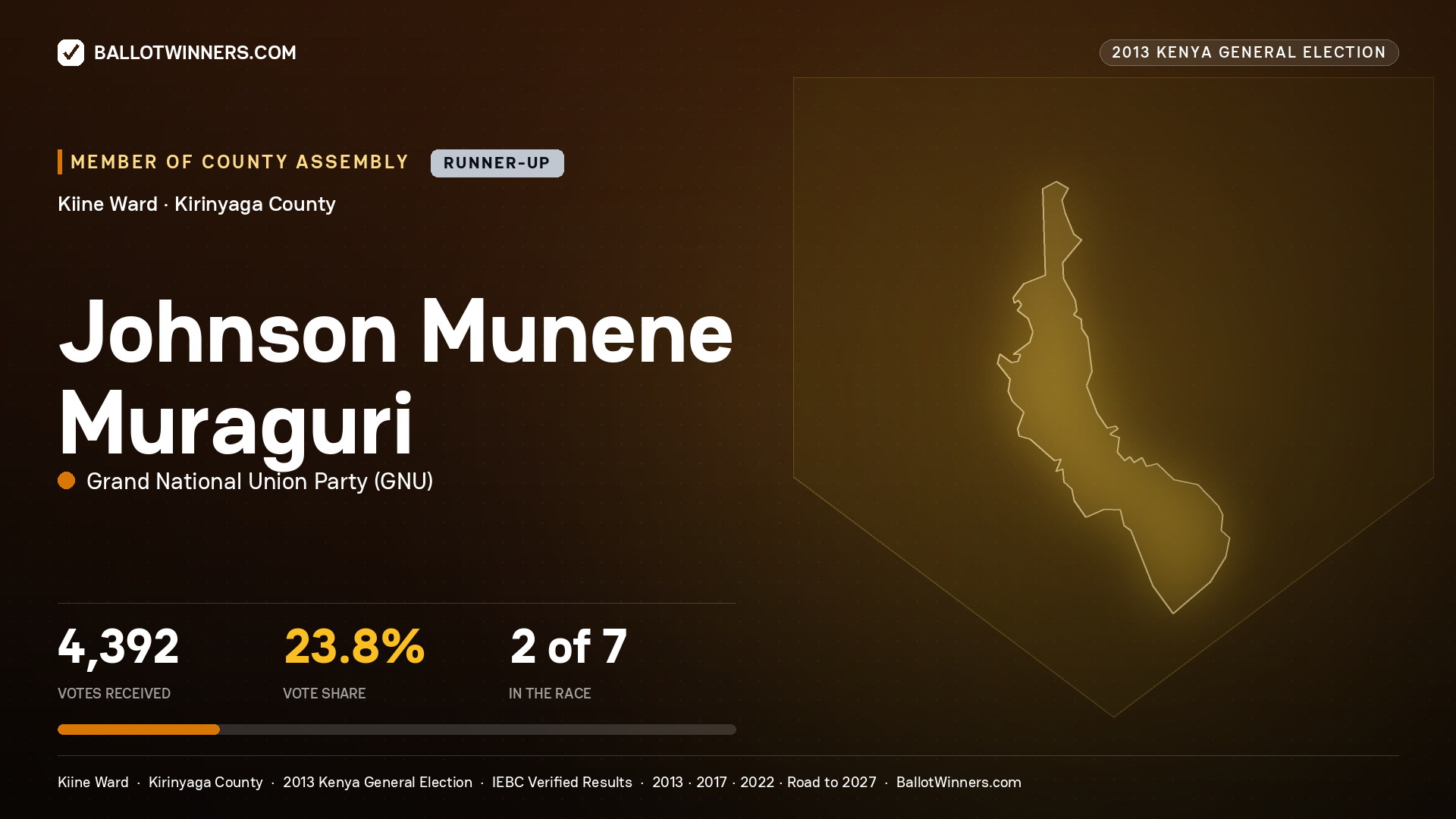 JOHNSON MUNENE MURAGURI, contested Member of County Assembly for KIINE, 4,392 votes, 2013 Kenya general election.