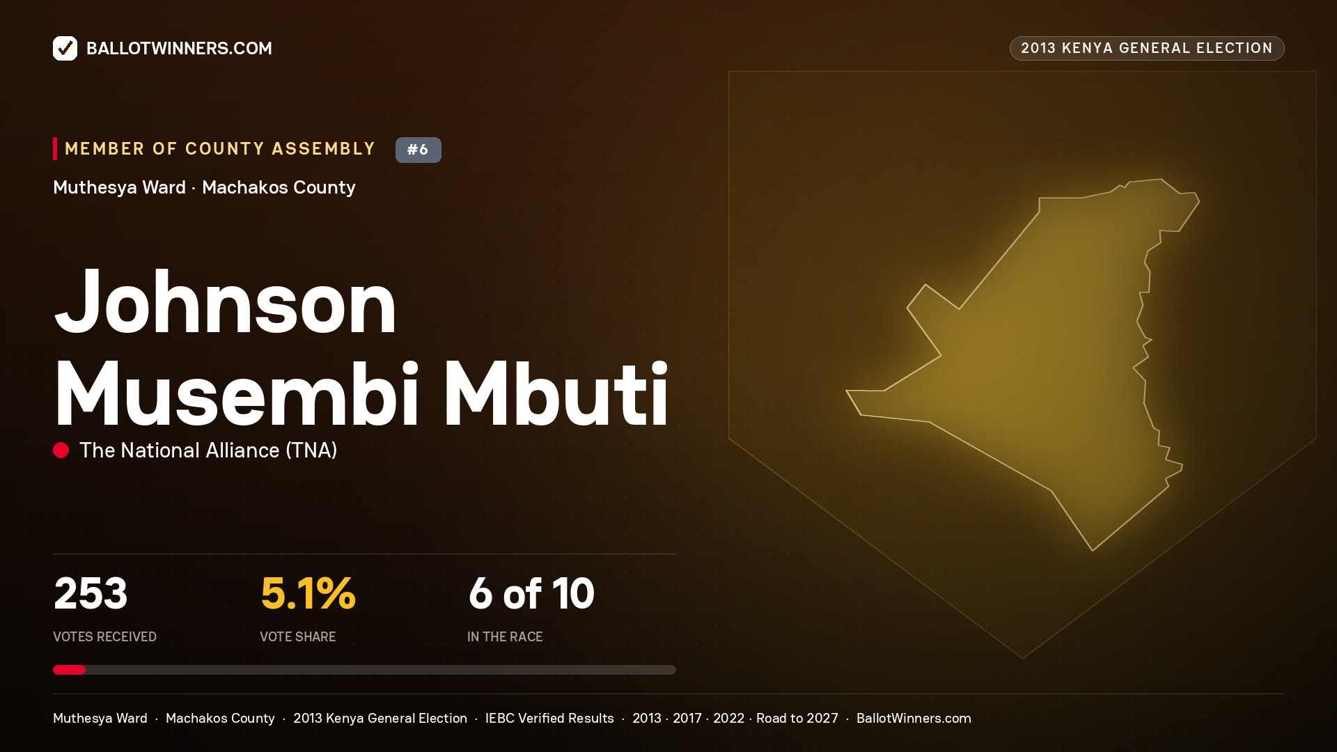 JOHNSON MUSEMBI MBUTI, contested Member of County Assembly for MUTHESYA, 253 votes, 2013 Kenya general election.