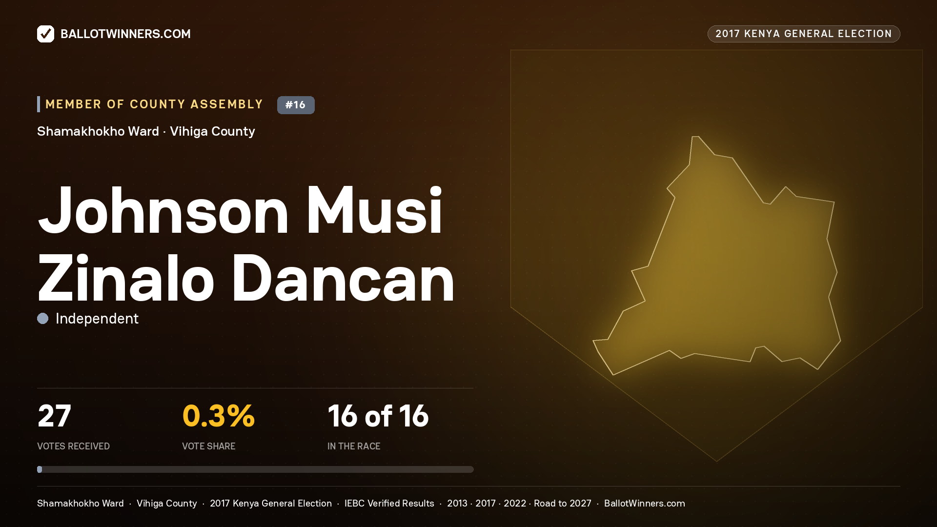 JOHNSON MUSI  ZINALO DANCAN, INDEPENDENT, contested Member of County Assembly for SHAMAKHOKHO, 27 votes, 2017 Kenya general election.