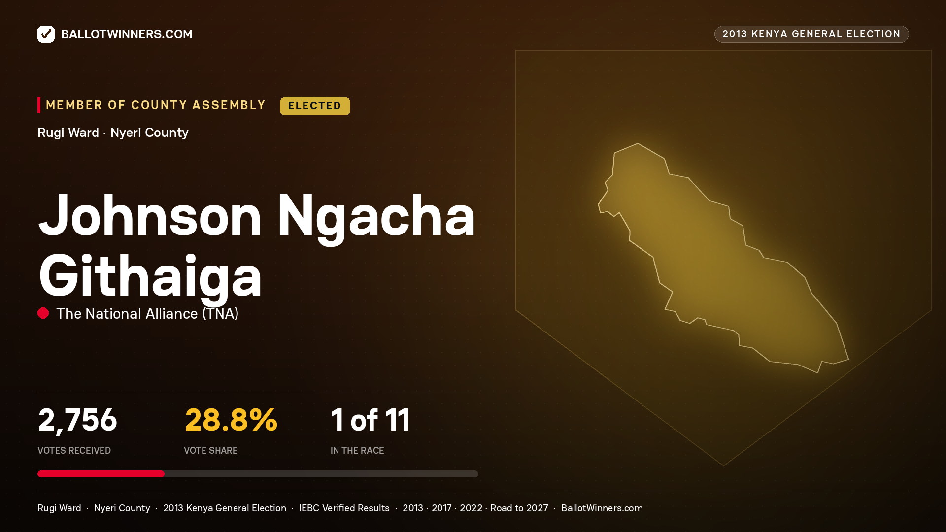 JOHNSON NGACHA GITHAIGA, elected Member of County Assembly for RUGI, 2,756 votes, 2013 Kenya general election.