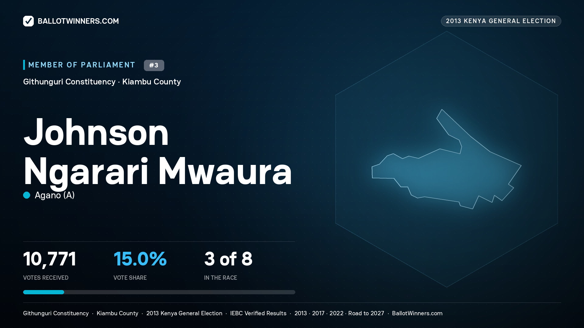 JOHNSON NGARARI
MWAURA, contested Member of Parliament for GITHUNGURI, 10,771 votes, 2013 Kenya general election.
