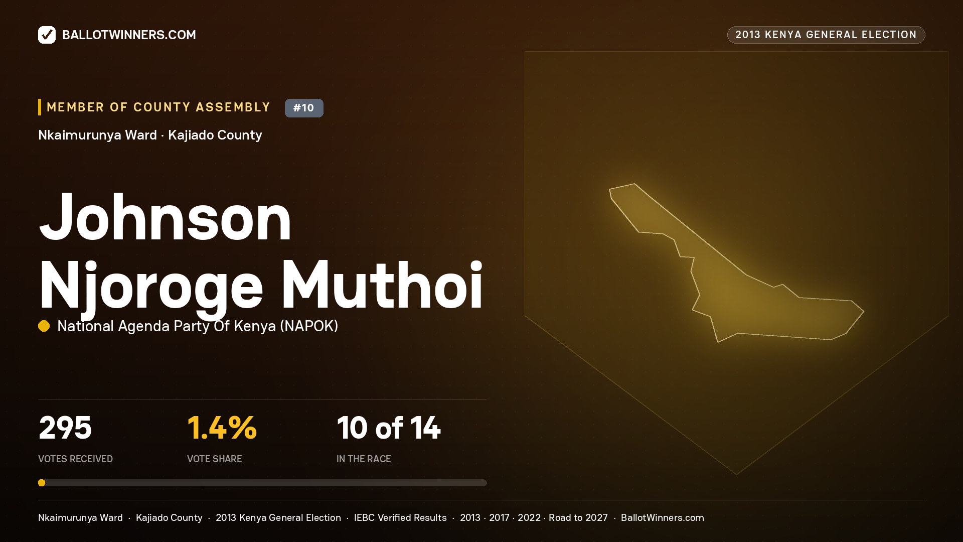 JOHNSON NJOROGE MUTHOI, contested Member of County Assembly for NKAIMURUNYA, 295 votes, 2013 Kenya general election.