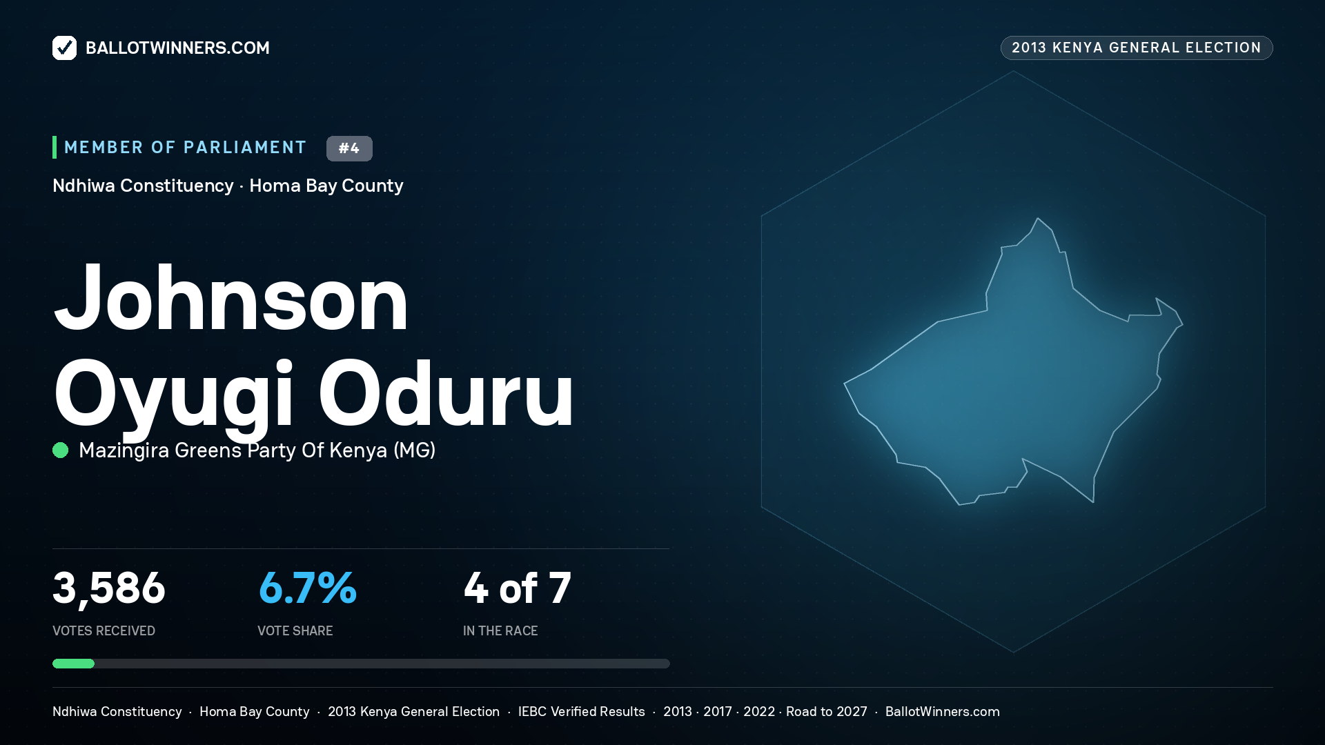 JOHNSON OYUGI ODURU, contested Member of Parliament for NDHIWA, 3,586 votes, 2013 Kenya general election.