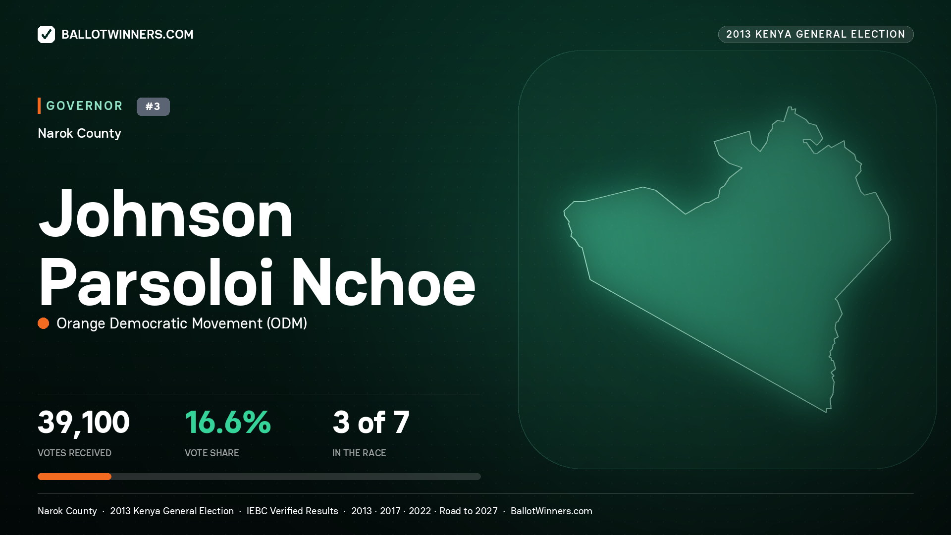 JOHNSON PARSOLOI NCHOE, ORANGE DEMOCRATIC MOVEMENT, contested Governor for NAROK, 39,100 votes, 2013 Kenya general election.