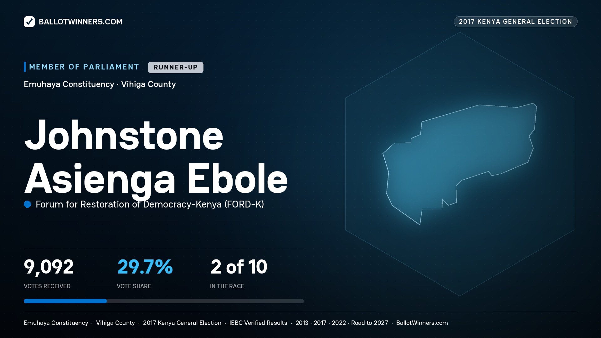 JOHNSTONE ASIENGA EBOLE, FORUM FOR RESTORATION OF DEMOCRACY-KENYA, contested Member of Parliament for EMUHAYA, 9,092 votes, 2017 Kenya general election.