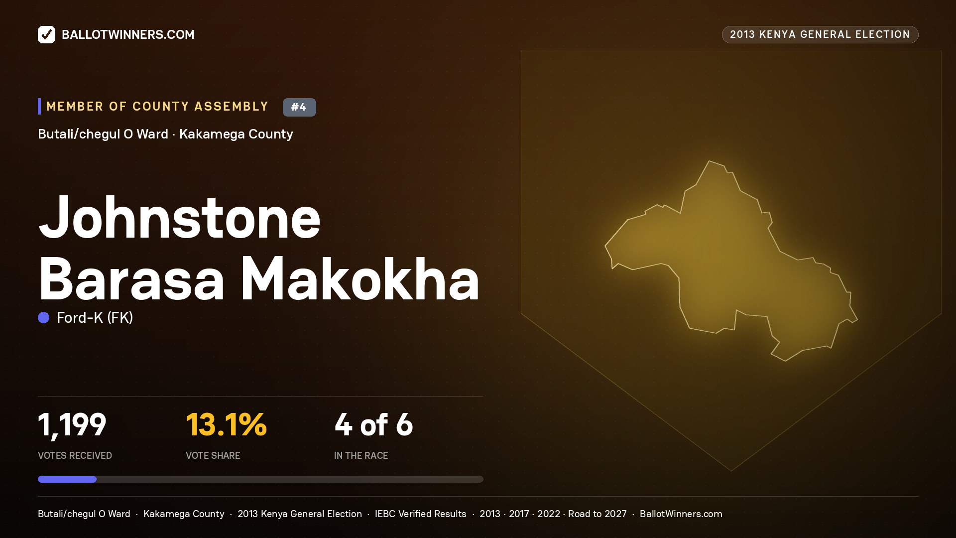JOHNSTONE BARASA MAKOKHA, contested Member of County Assembly for BUTALI/CHEGUL O, 1,199 votes, 2013 Kenya general election.