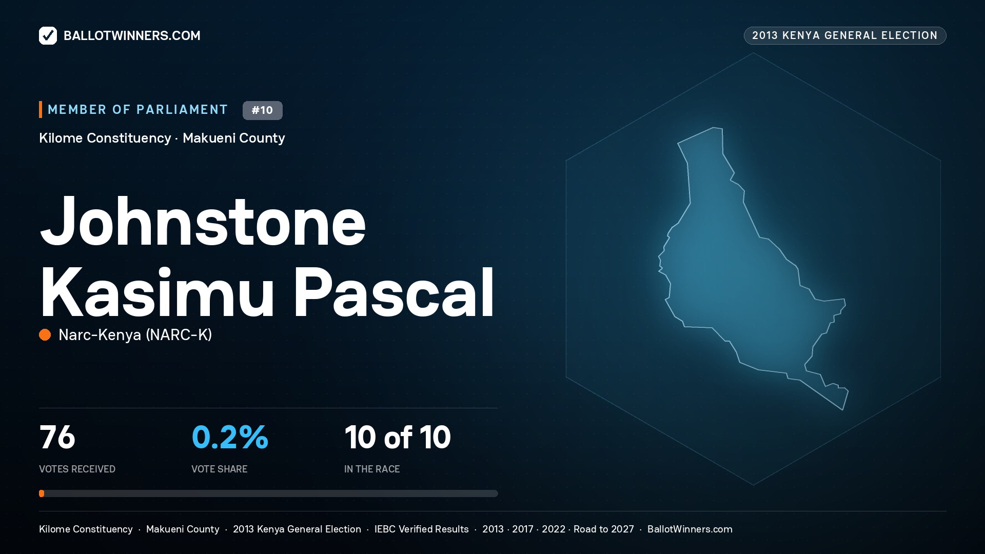 JOHNSTONE KASIMU PASCAL, contested Member of Parliament for KILOME, 76 votes, 2013 Kenya general election.