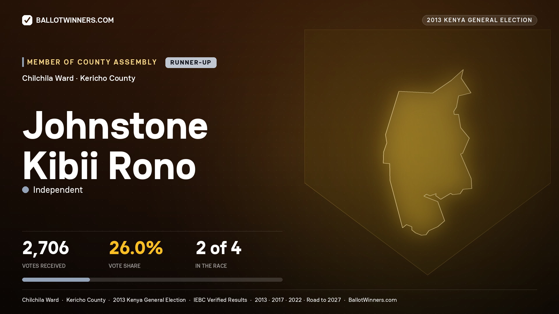 JOHNSTONE KIBII RONO, contested Member of County Assembly for CHILCHILA, 2,706 votes, 2013 Kenya general election.