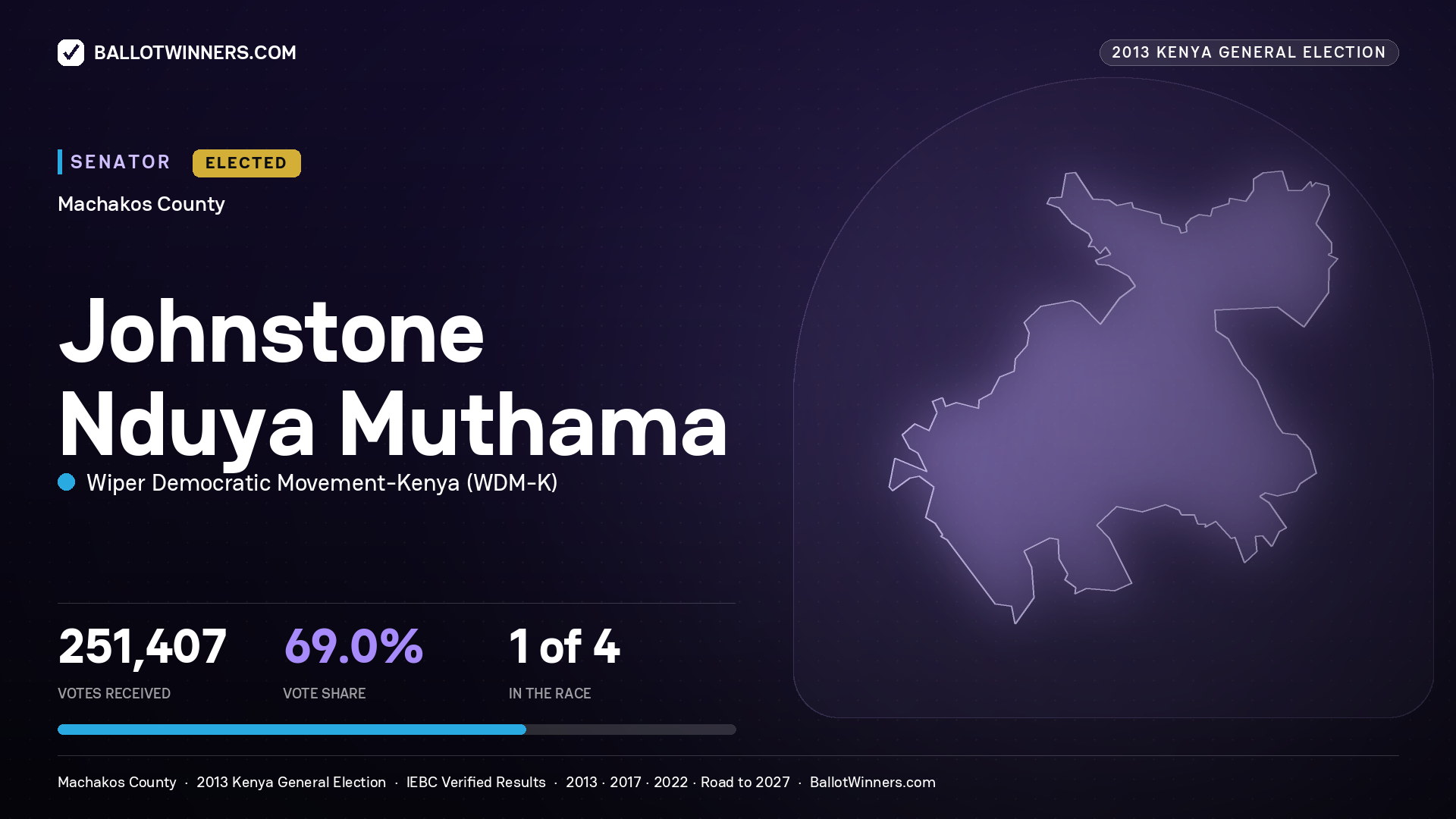 JOHNSTONE NDUYA MUTHAMA, elected Senator for MACHAKOS, 251,407 votes, 2013 Kenya general election.