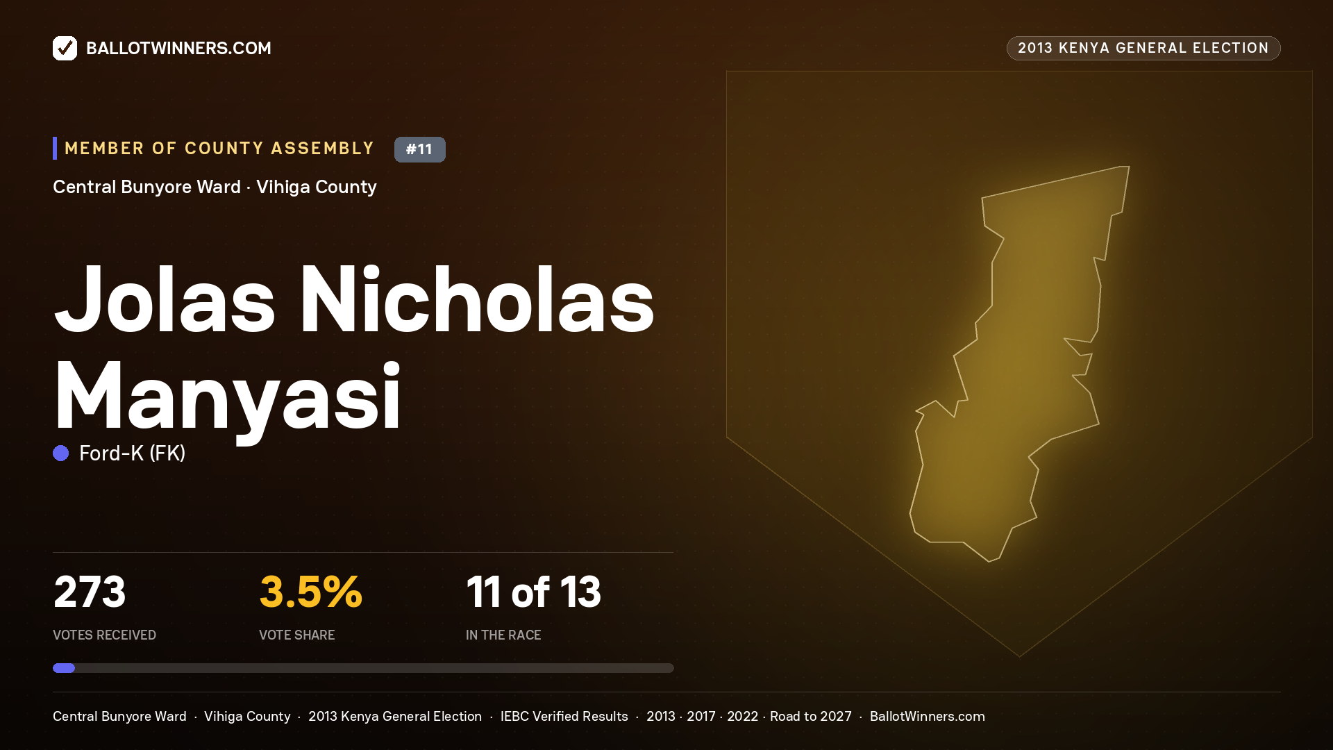 JOLAS NICHOLAS MANYASI, contested Member of County Assembly for CENTRAL BUNYORE, 273 votes, 2013 Kenya general election.