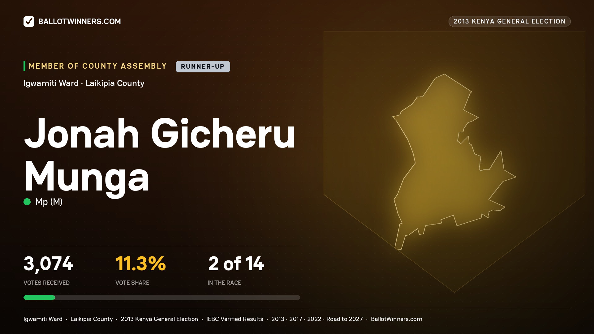 JONAH GICHERU MUNGA, contested Member of County Assembly for IGWAMITI, 3,074 votes, 2013 Kenya general election.