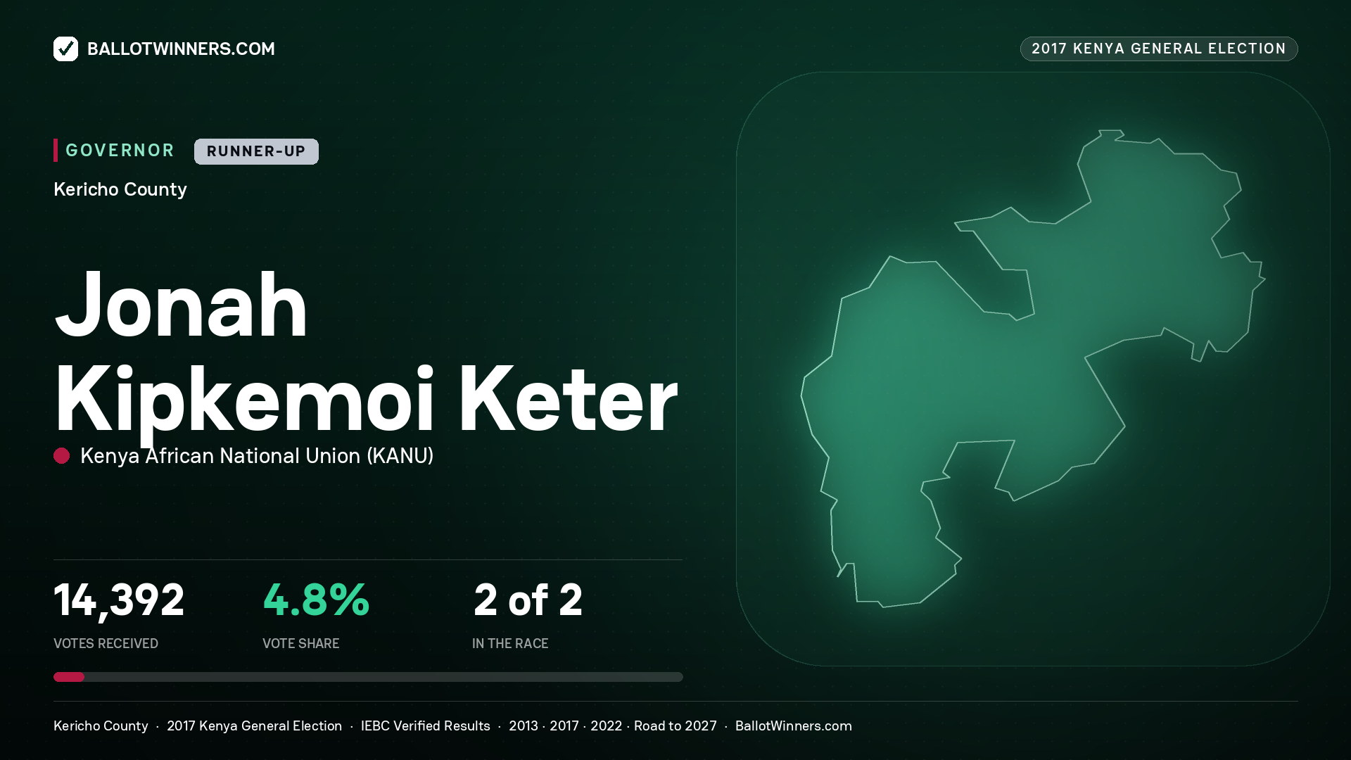 JONAH KIPKEMOI KETER, KENYA AFRICAN NATIONAL UNION, contested Governor for KERICHO, 14,392 votes, 2017 Kenya general election.