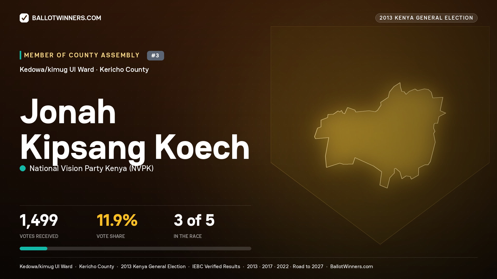 JONAH KIPSANG KOECH, contested Member of County Assembly for KEDOWA/KIMUG UL, 1,499 votes, 2013 Kenya general election.